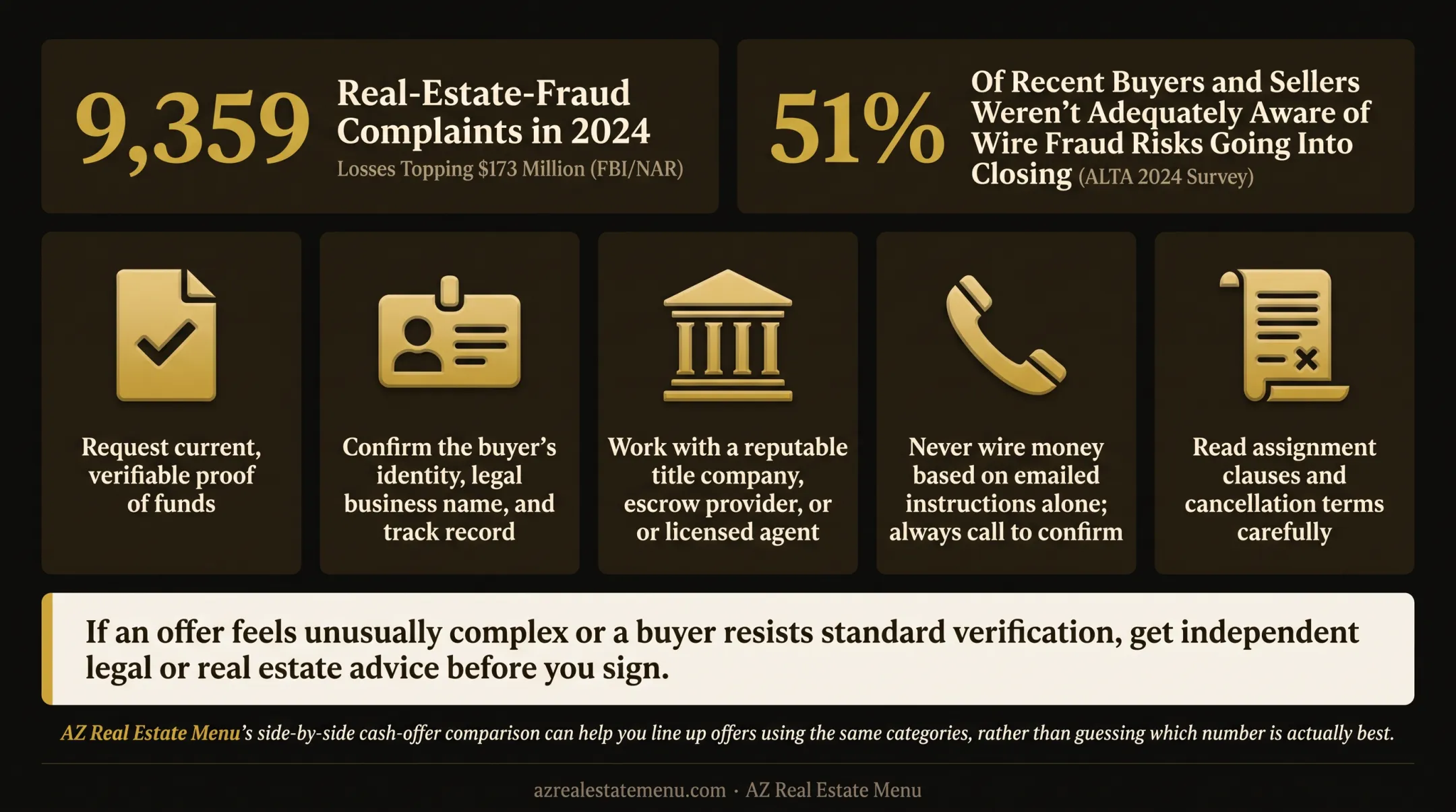 Real estate fraud complaints losses and wire fraud awareness statistics