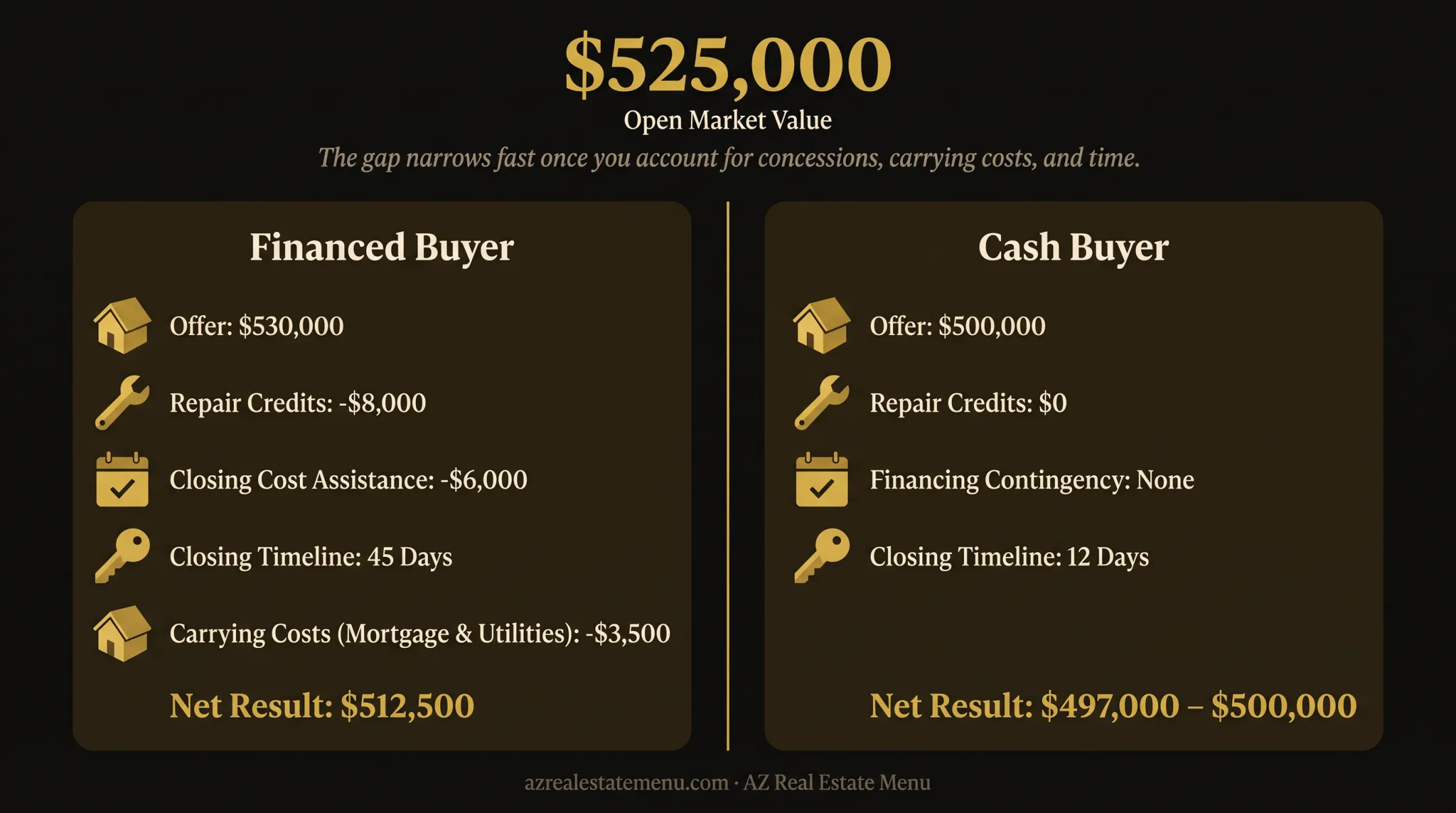 Hypothetical cash versus financed home sale net proceeds comparison