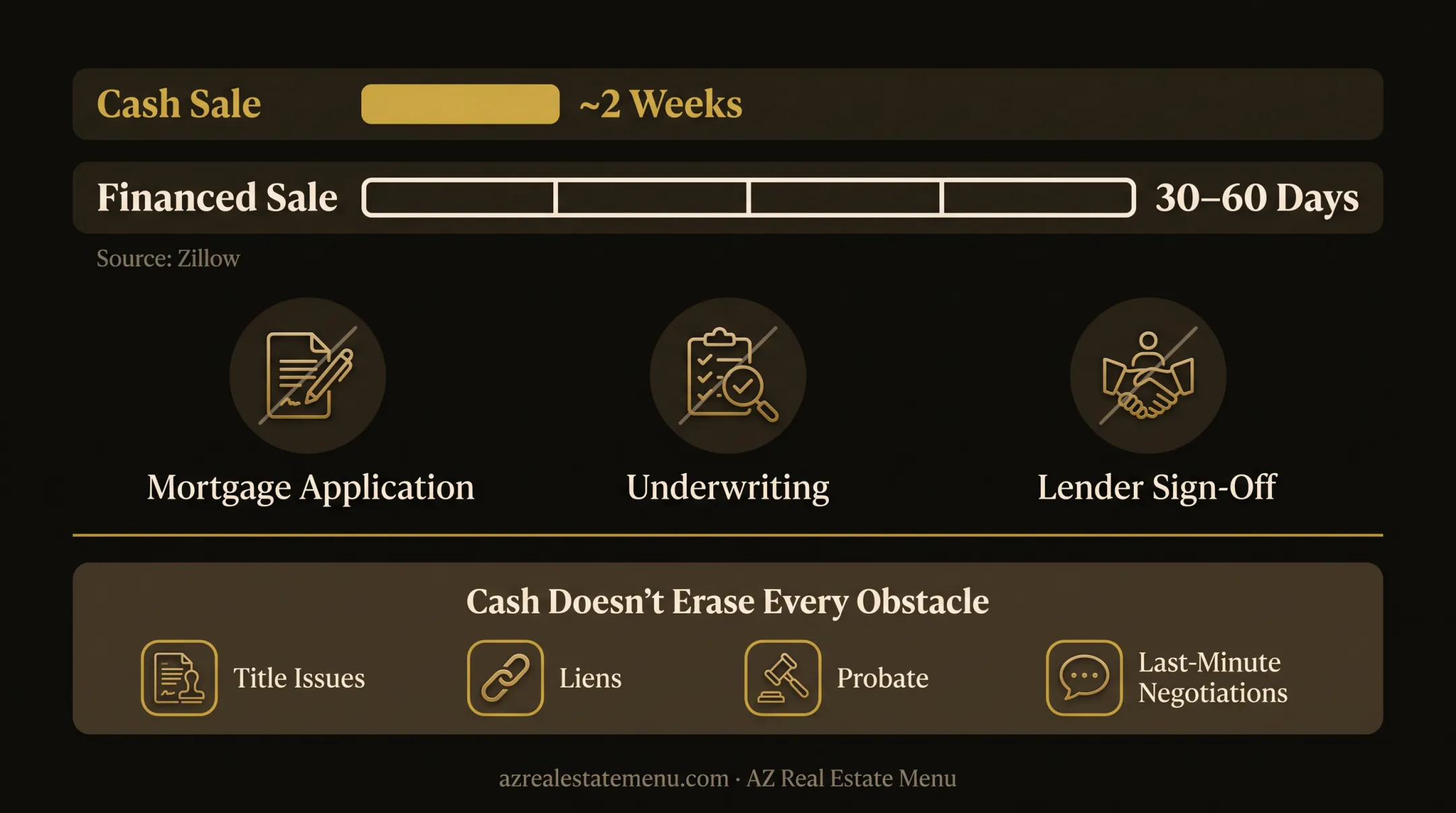 Cash versus financed home sale closing timeline comparison