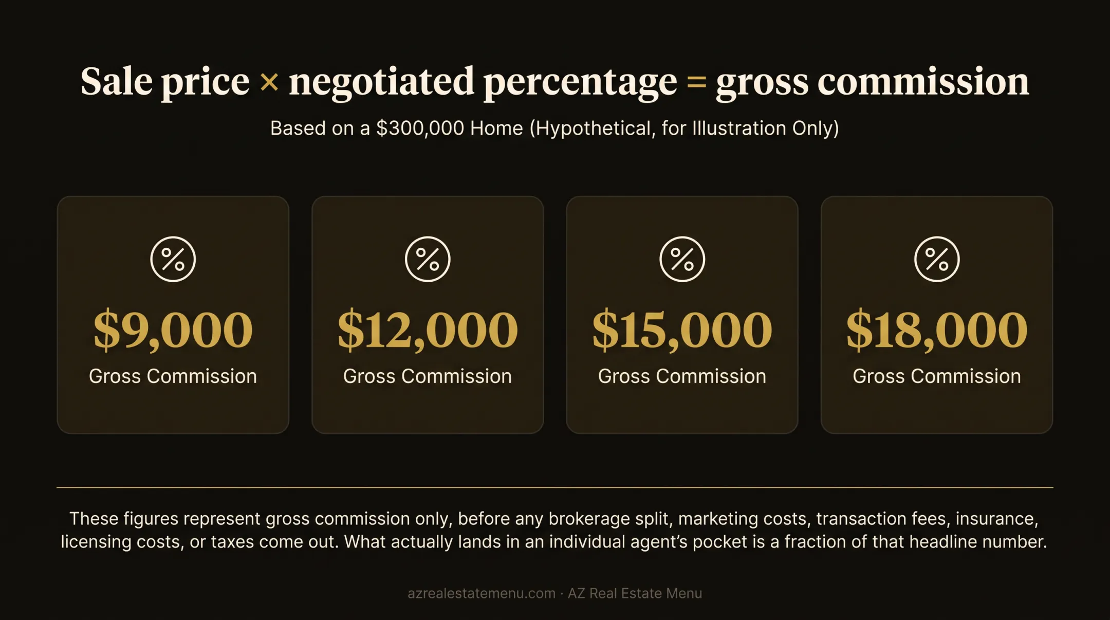 Four negotiated home sale rates and gross commission amounts comparison chart