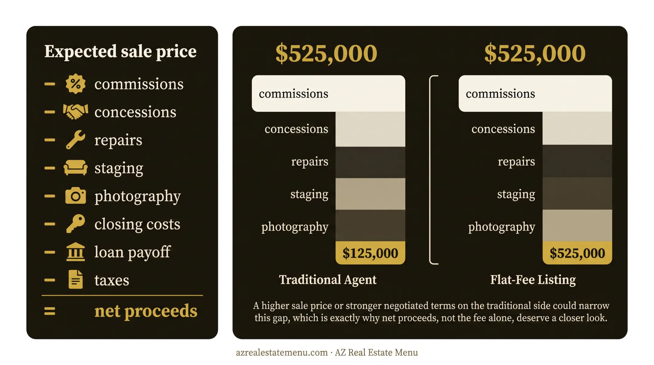 Three home selling fee structures compared by total seller cost