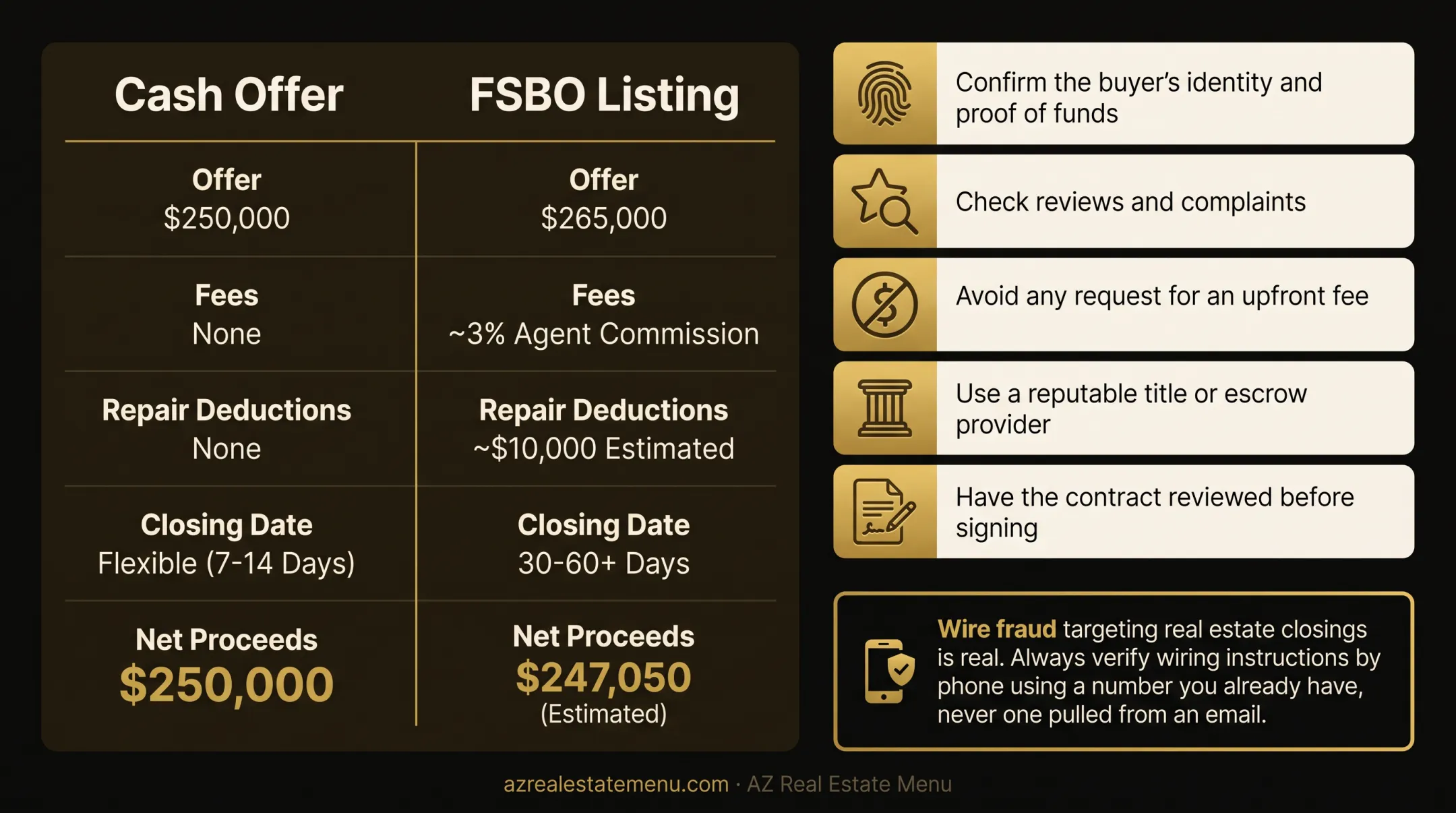 Cash sale versus FSBO listing decision factors comparison