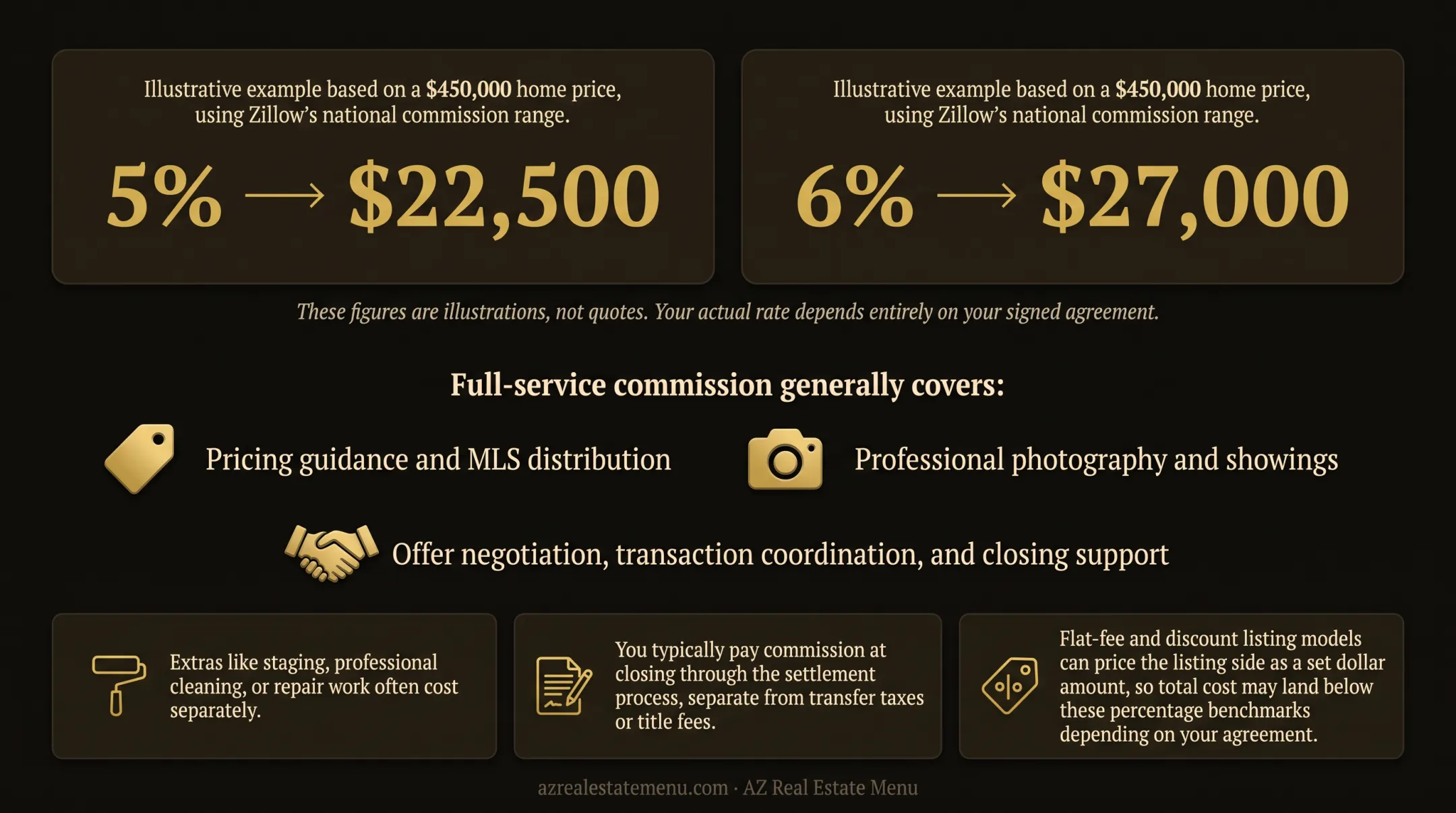 Real estate commission costs by sale price and percentage rate