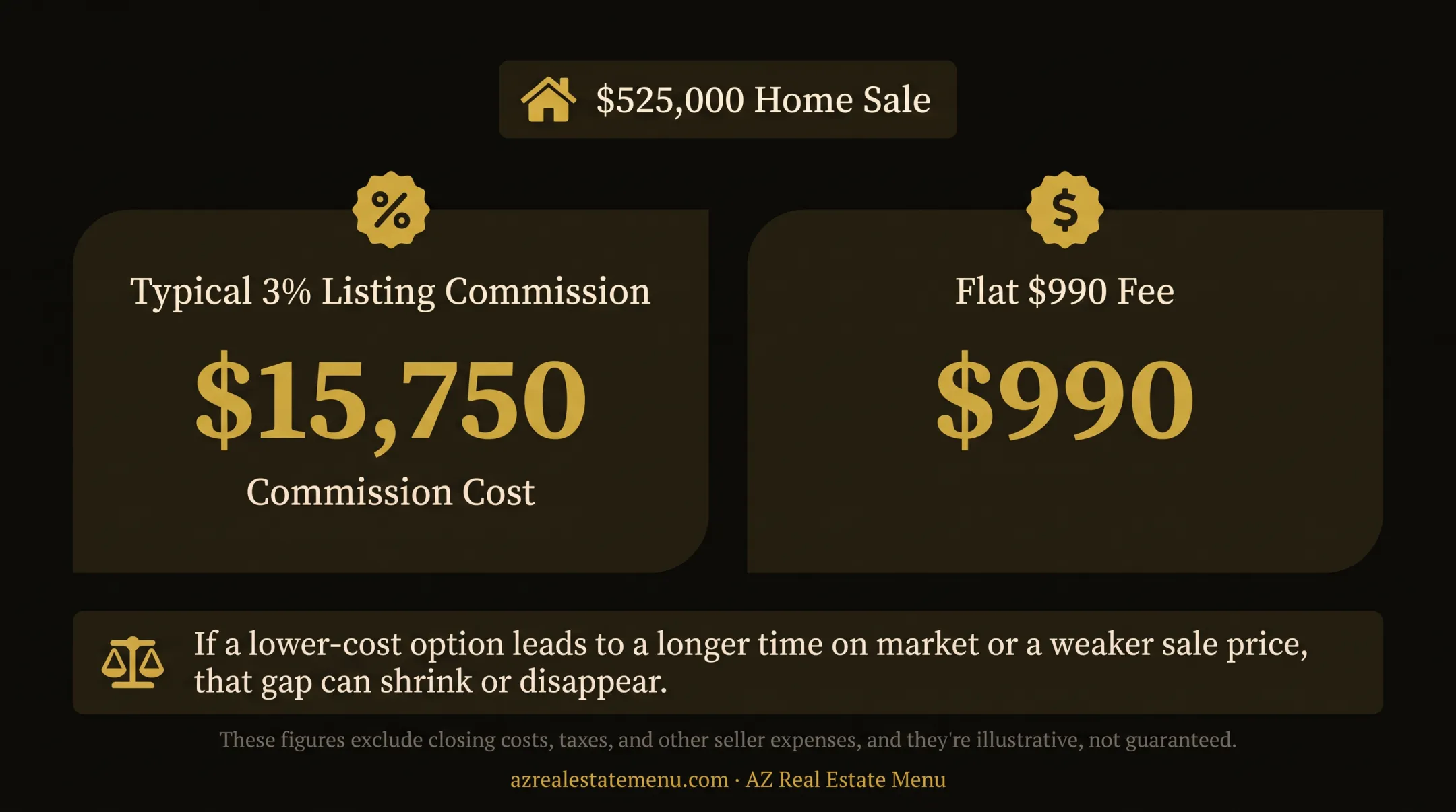 Traditional and flat-fee real estate commission cost comparison