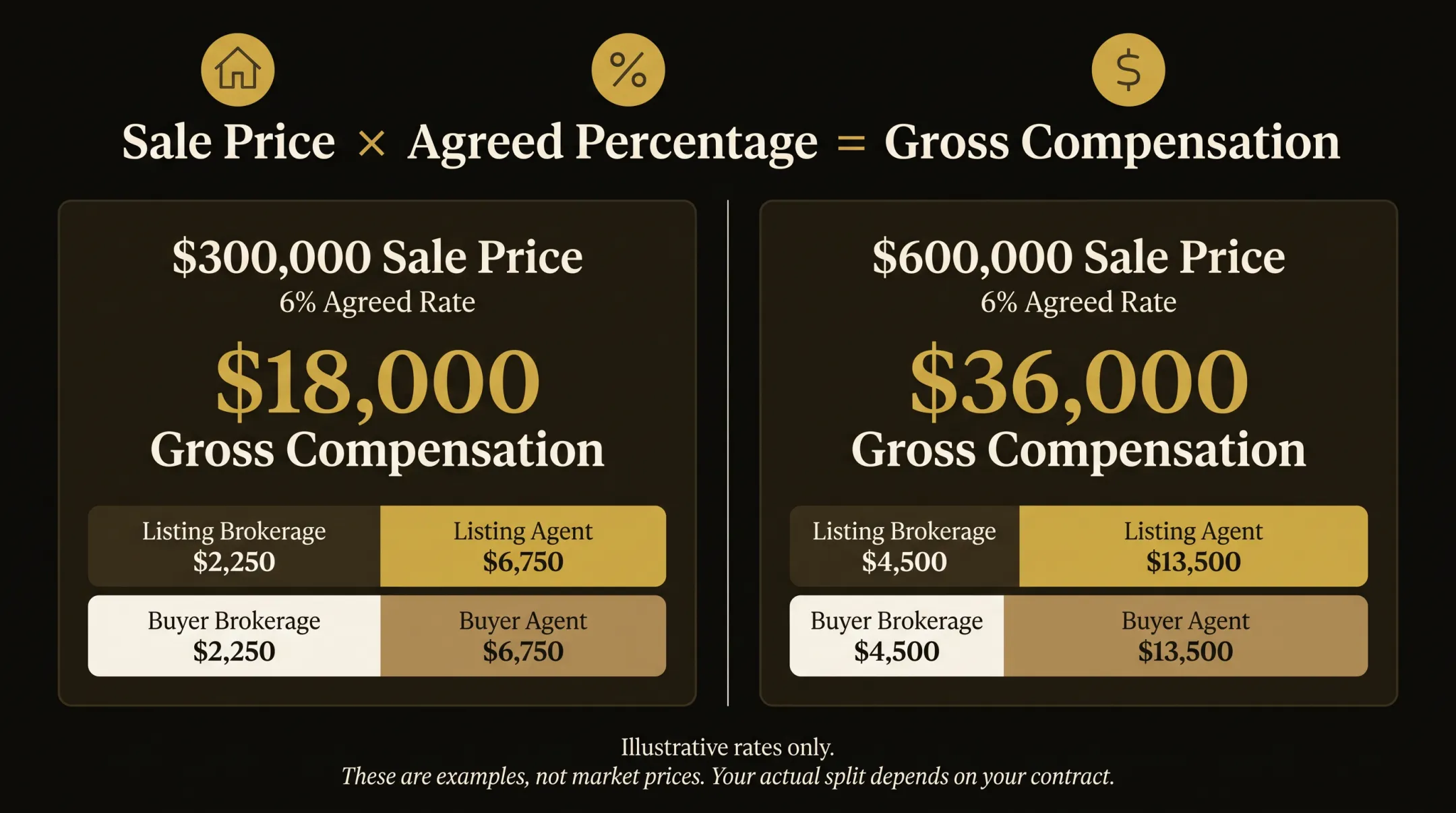 Two real estate commission examples by sale price and rate