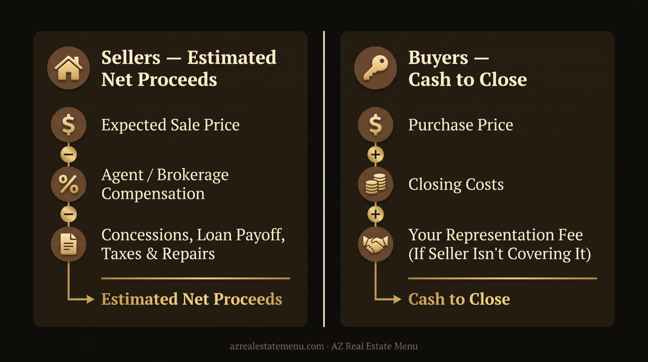 Seller net proceeds and buyer cash to close calculation framework