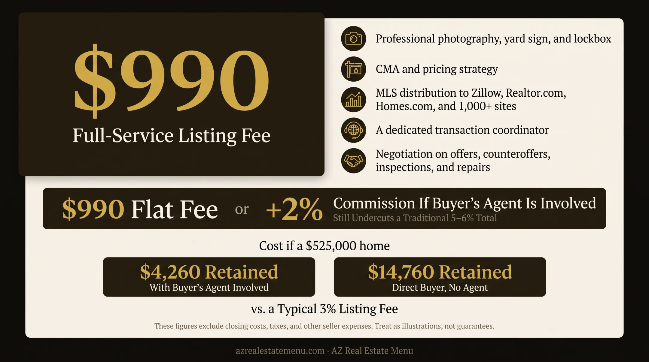 Flat-fee listing versus traditional real estate commission costs