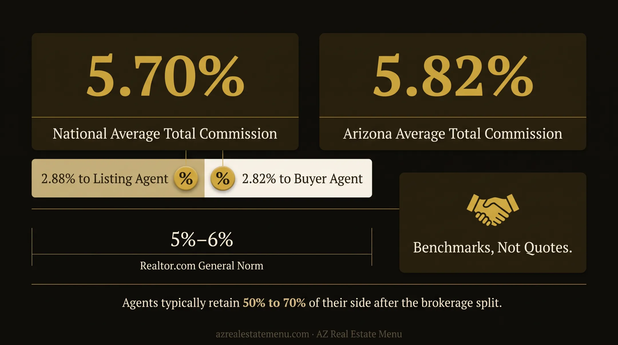 National and Arizona real estate commission averages comparison