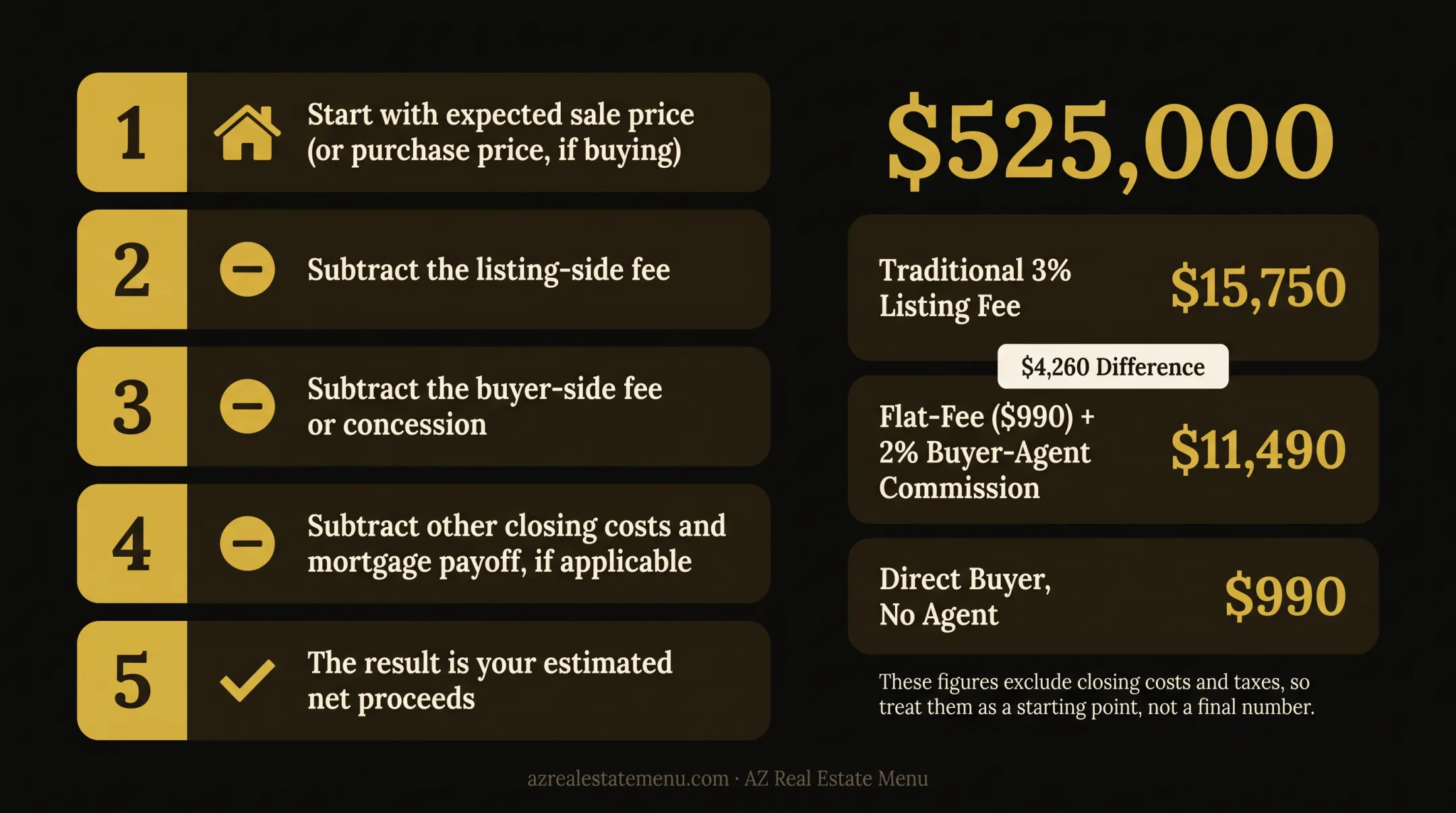 Real estate commission net proceeds calculation with flat fee comparison