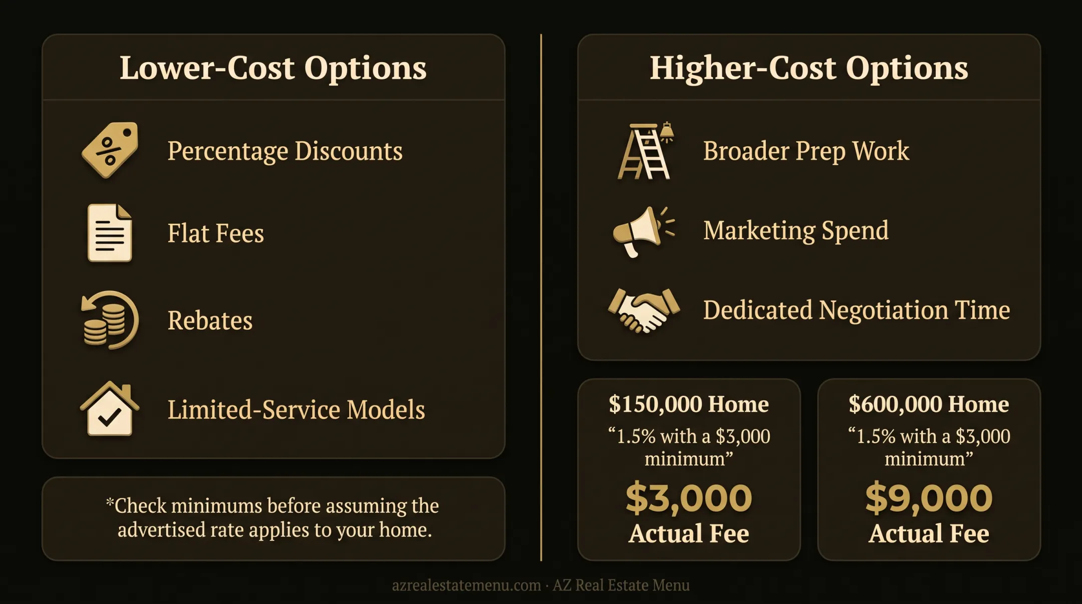 Real estate minimum commission comparison for two home prices