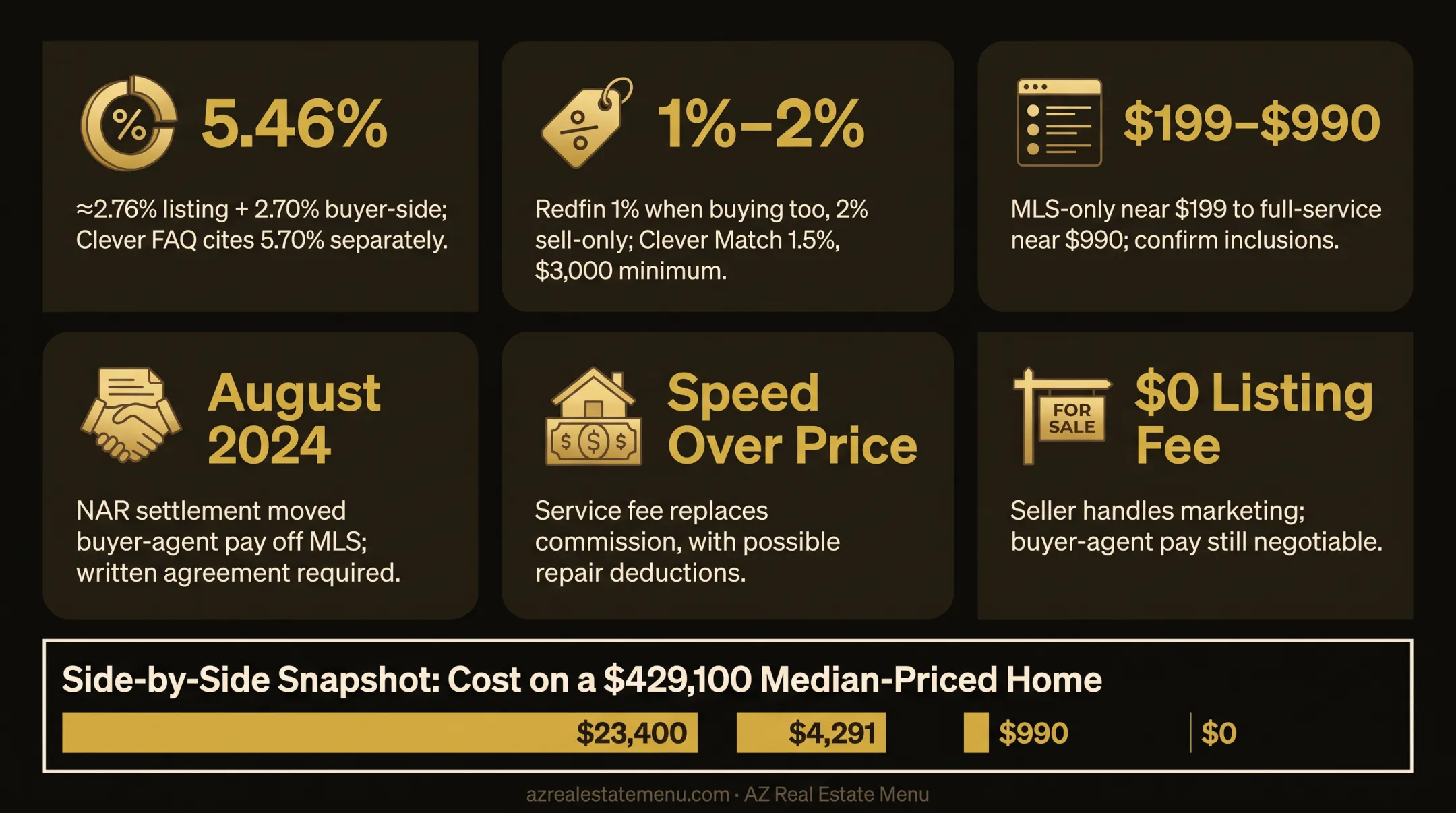2026 real estate commission rates and median home cost breakdown