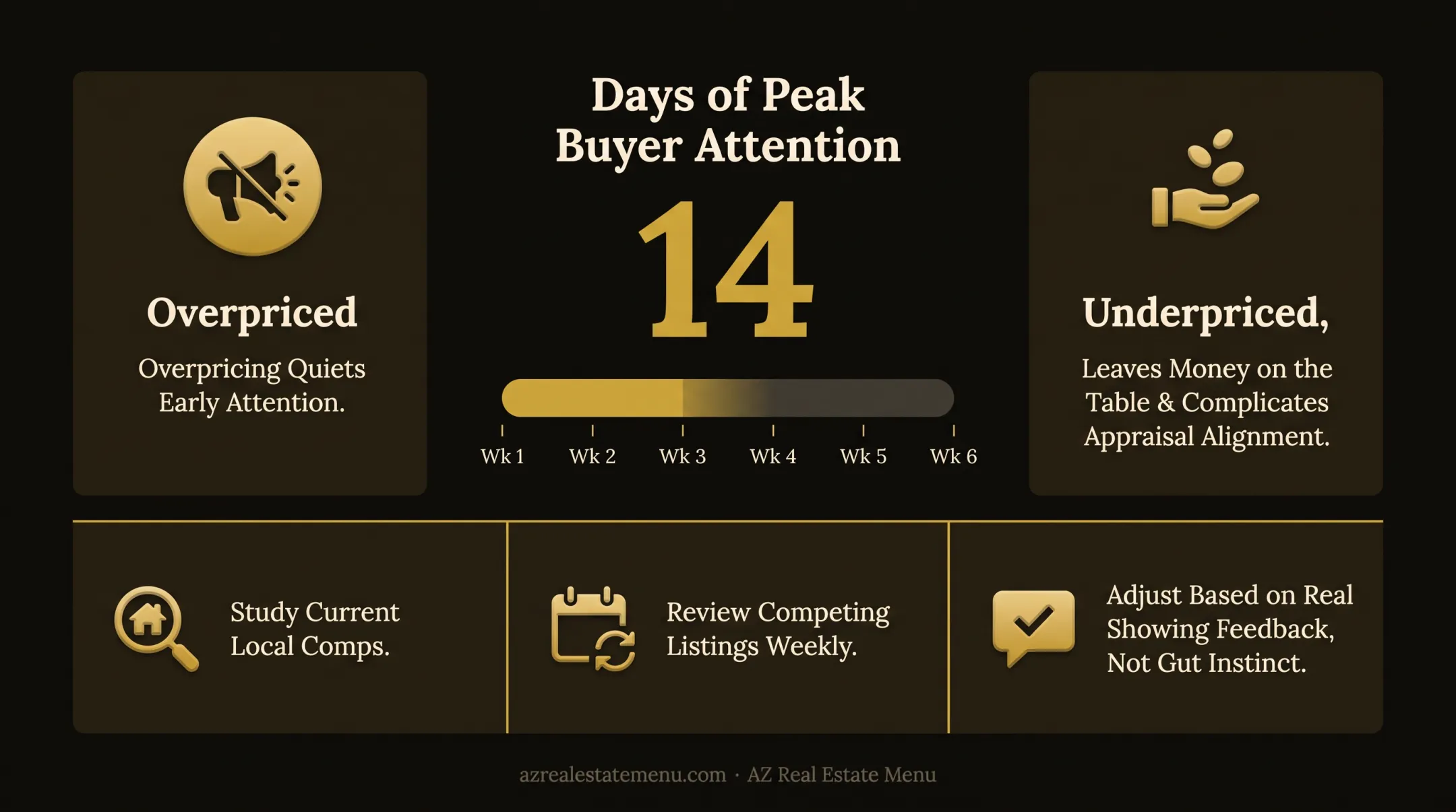 FSBO home pricing strategy showing timing, comps, and feedback adjustments