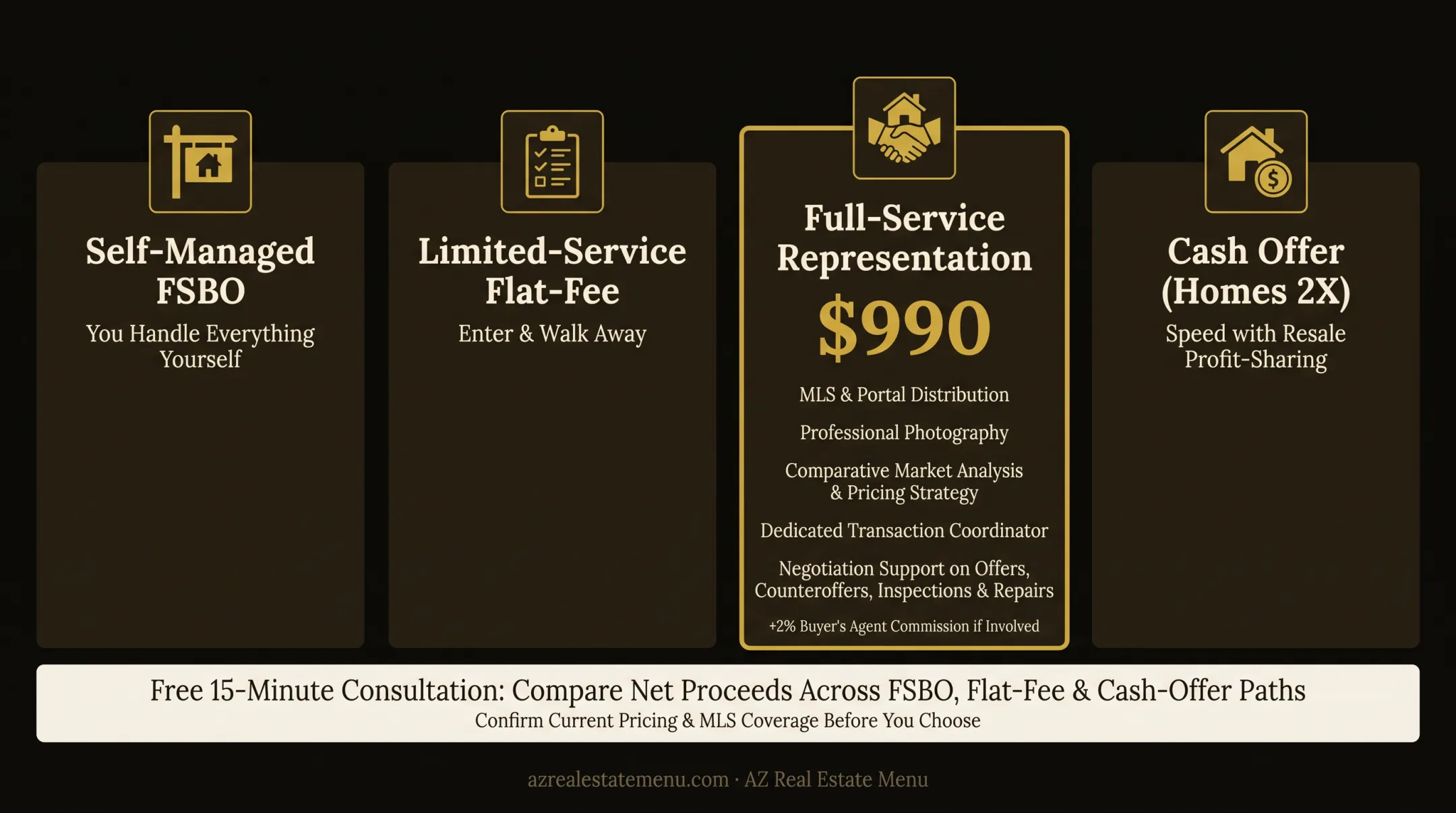 Four home-selling options compared by support speed control and cost structure