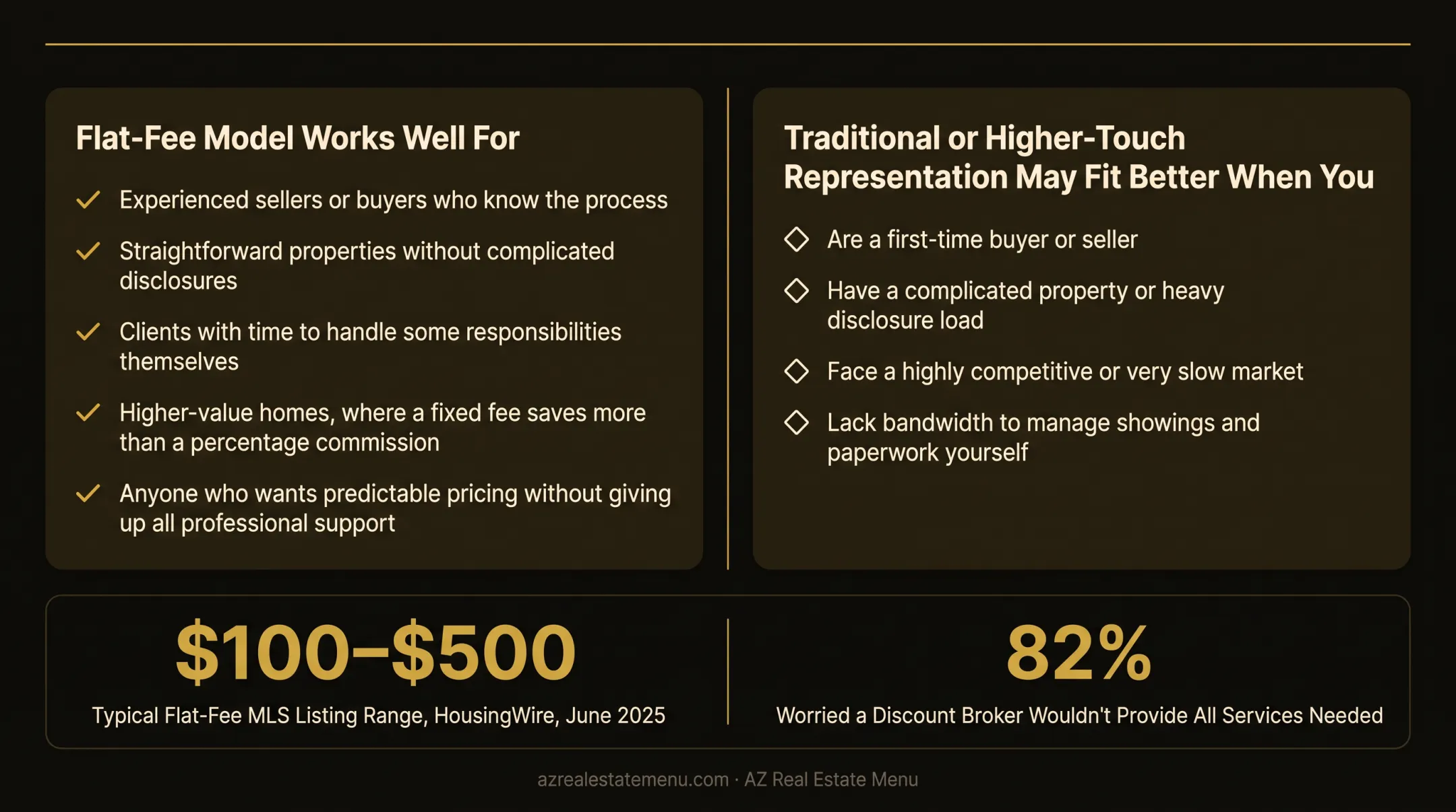 Flat fee versus traditional real estate representation fit comparison