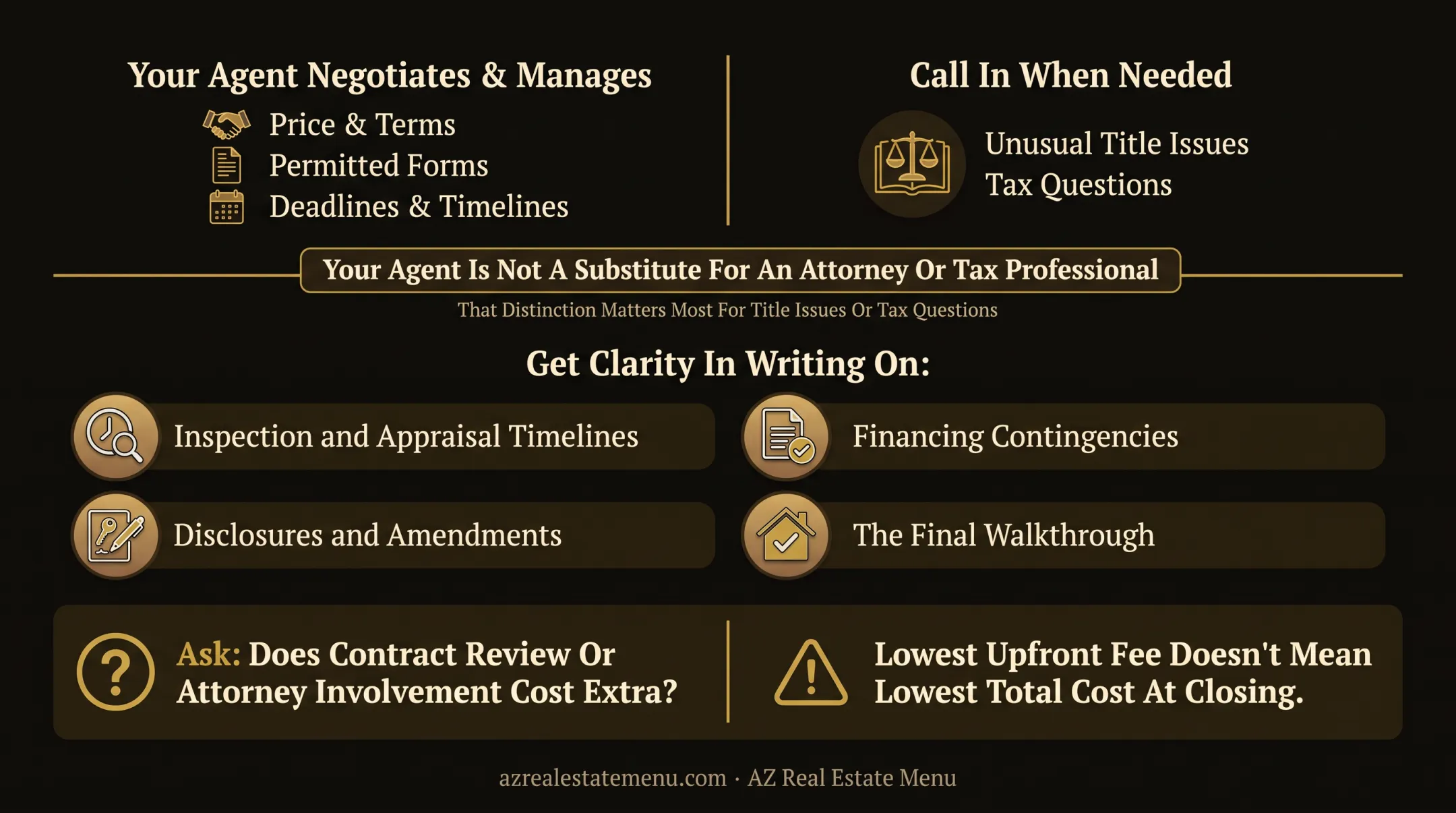 Five-stage real estate transaction workflow from pricing to closing