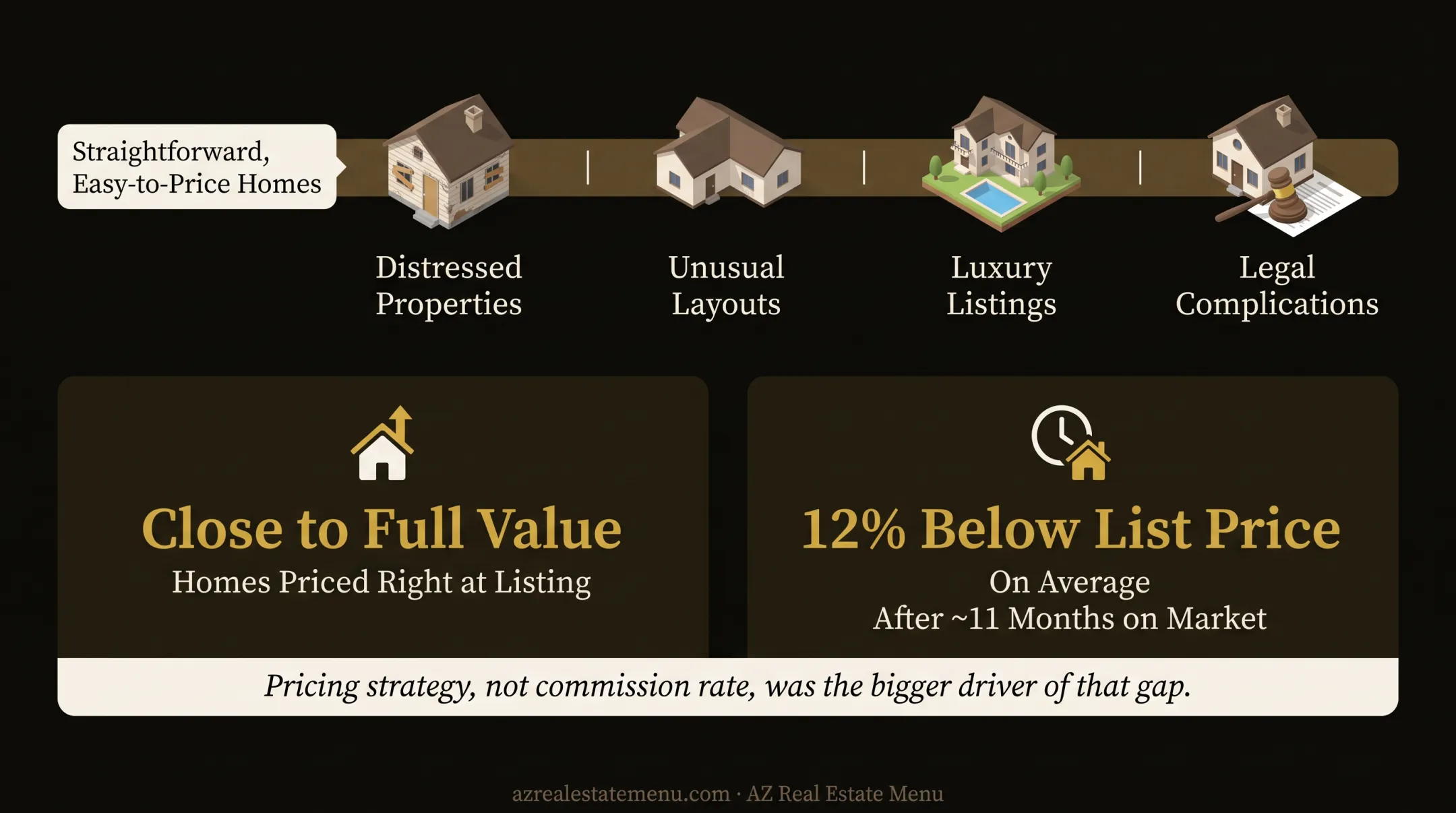 Correct pricing versus prolonged listing sale outcome comparison