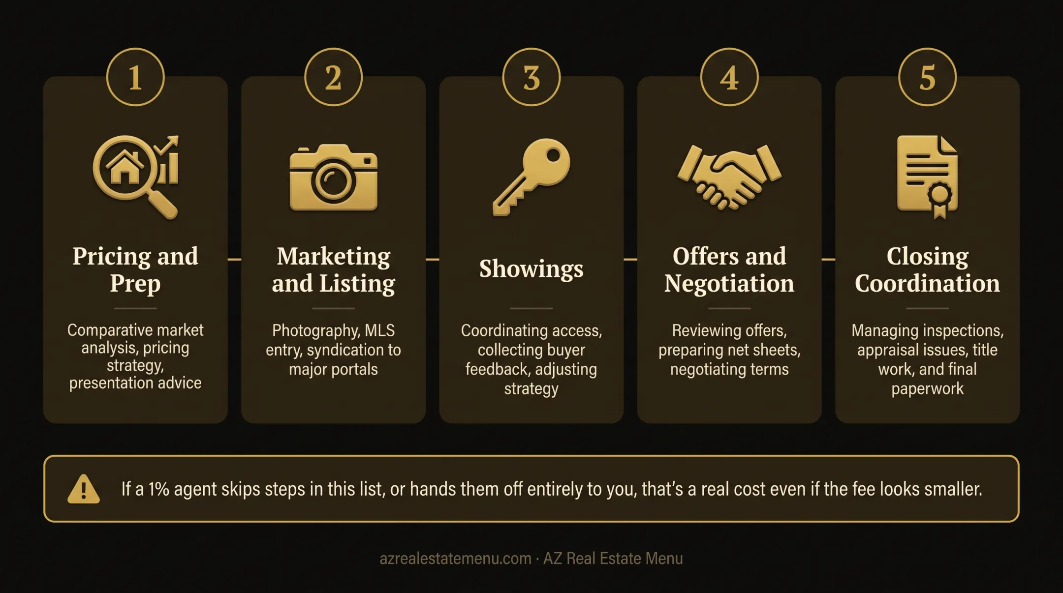 Five-stage full-service real estate listing process flow