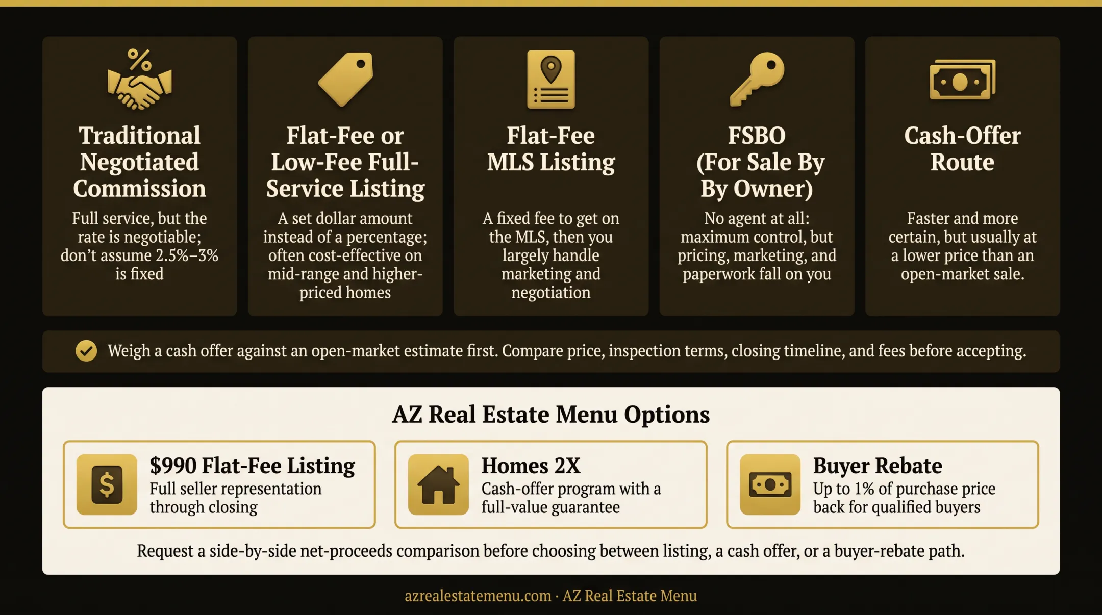 Open-market sale versus cash offer home-selling comparison