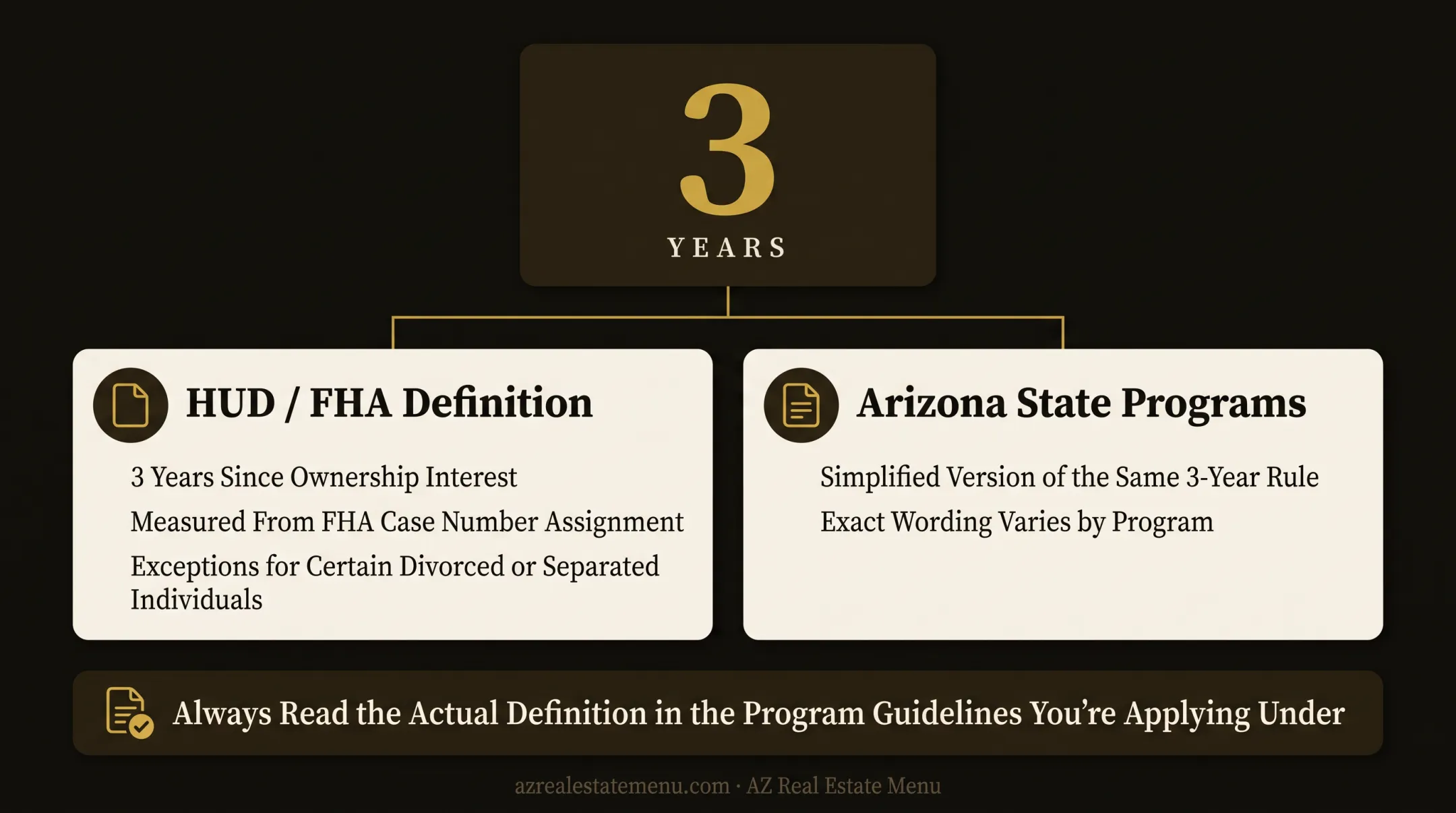 HUD and Arizona first-time homebuyer three-year eligibility comparison