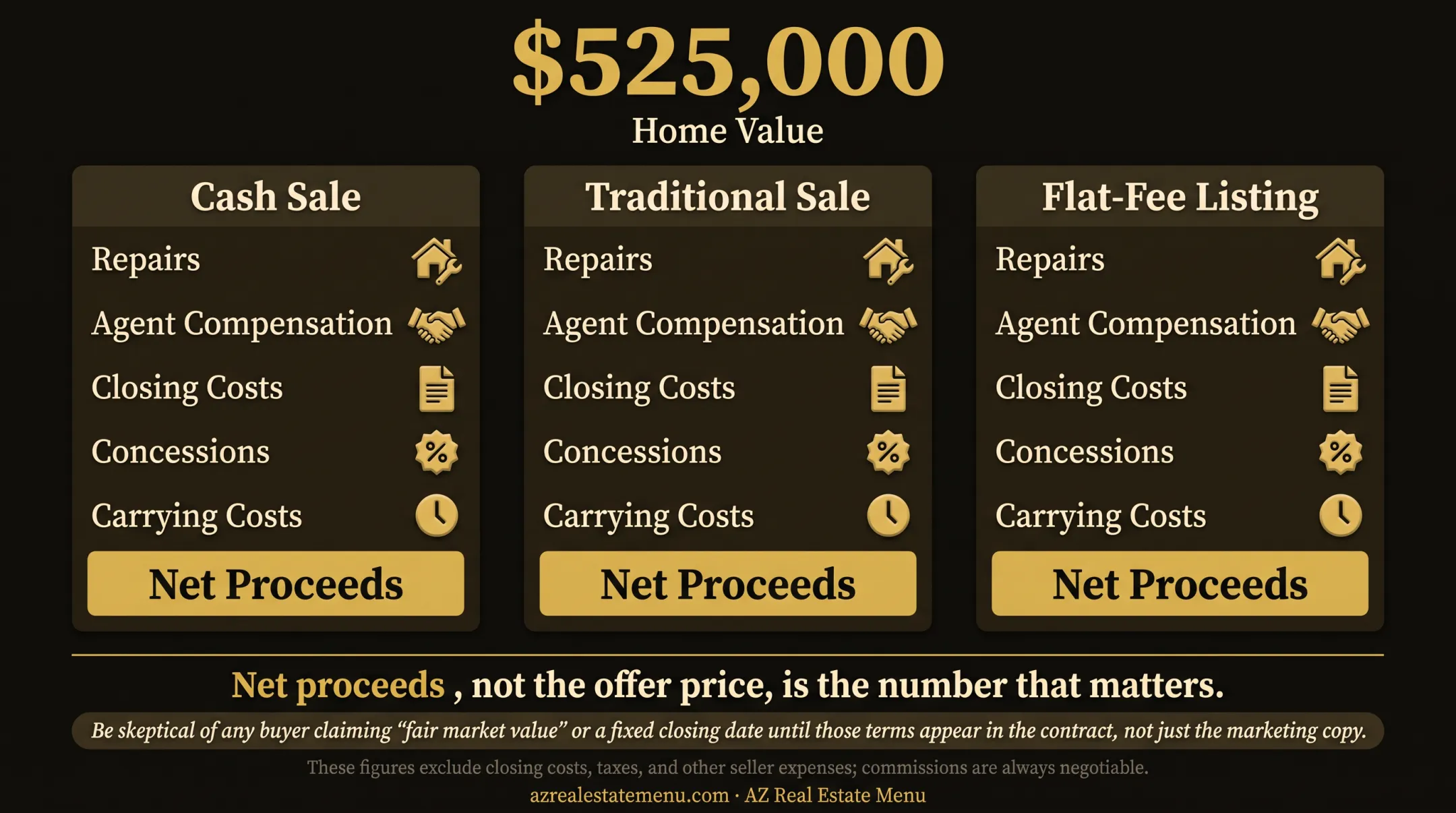 Net proceeds factors affecting professional house buyer offers