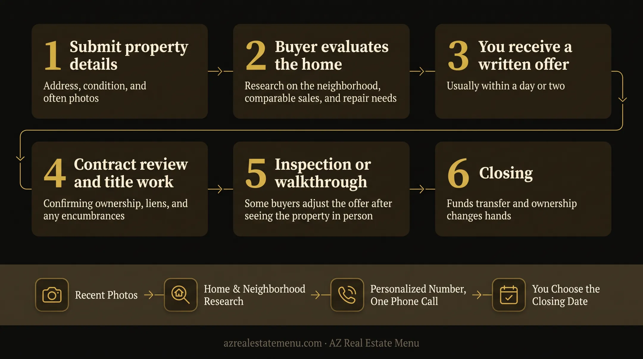 Homes 2X cash offer process from photos to flexible closing