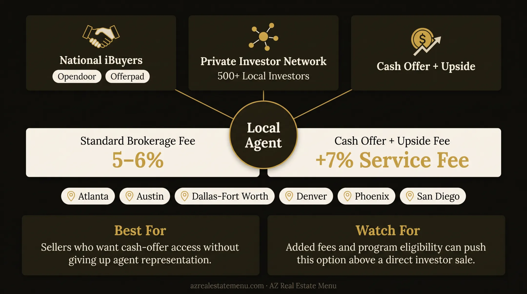 Cash home-buying companies comparison of fees markets and closing timelines