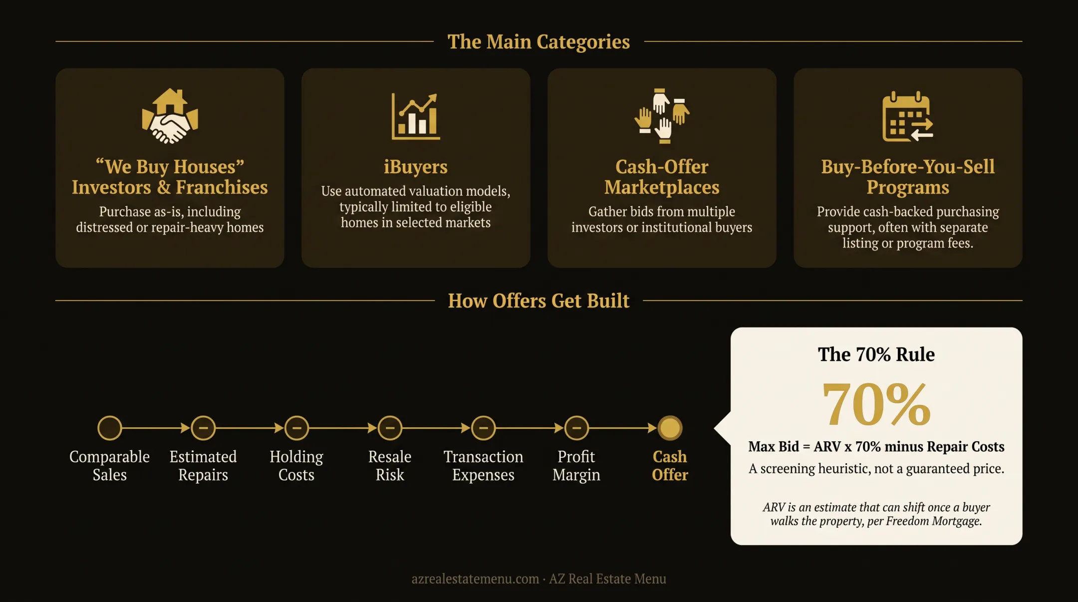 Cash home offer calculation using ARV, repairs, and buyer margins