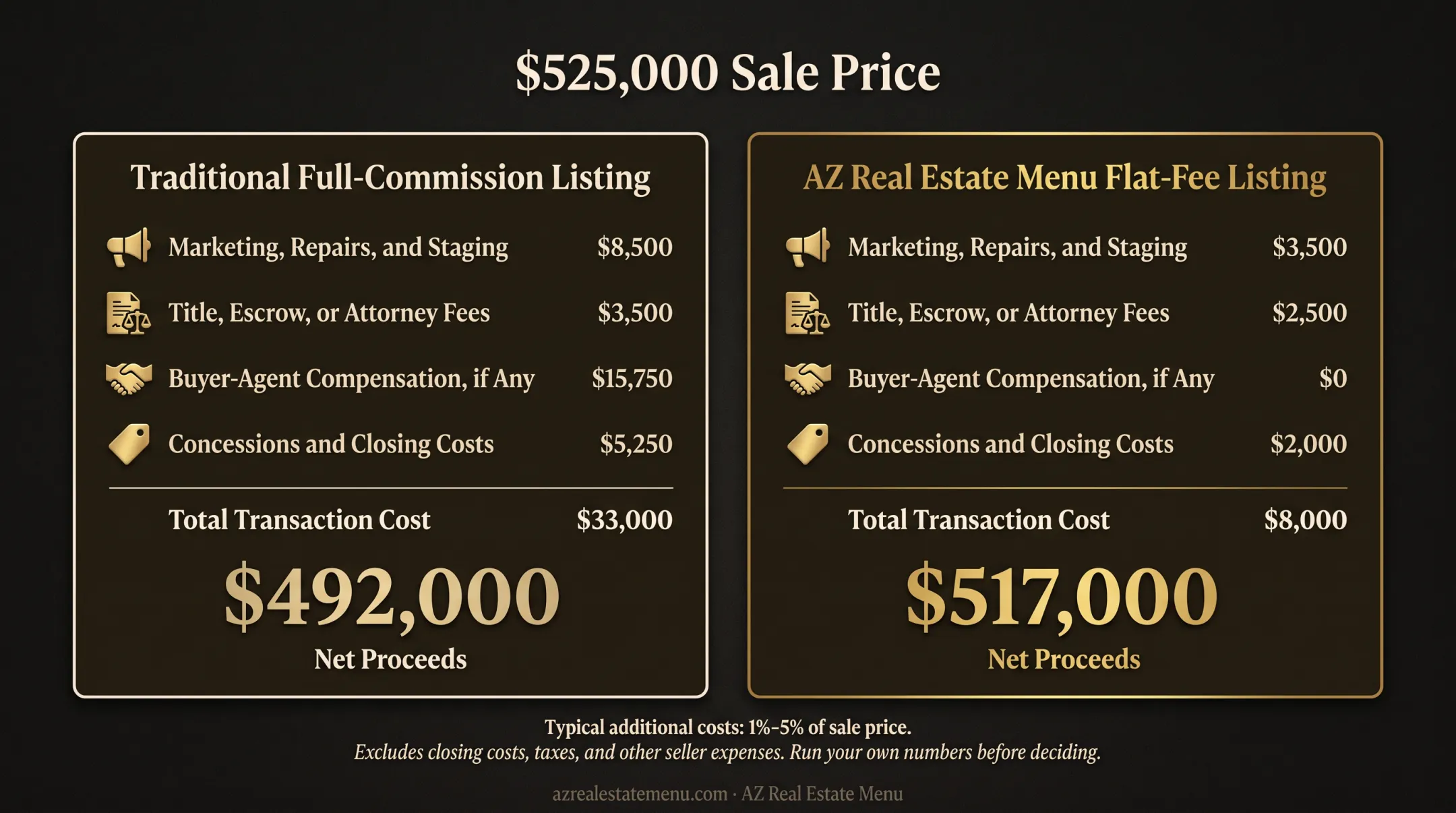 Flat-fee listing versus commission seller proceeds comparison chart