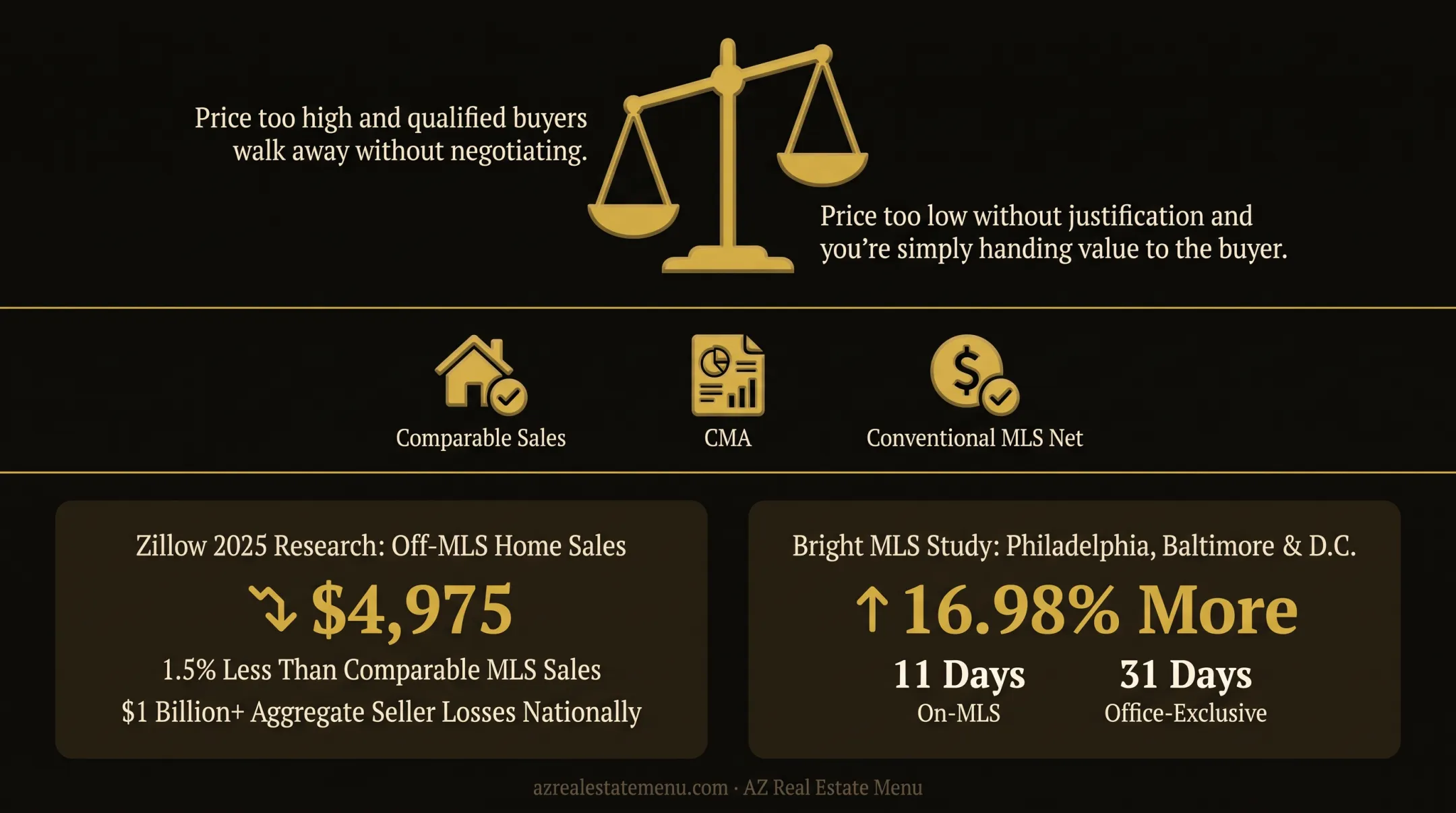 Off-market versus MLS home sale price and timing research comparison