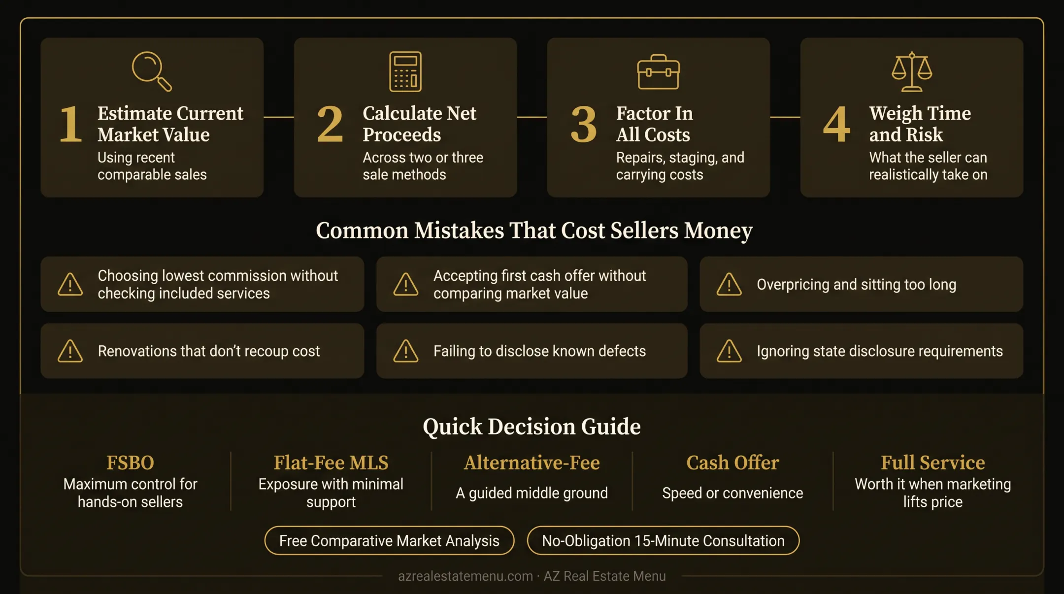 Four-step home selling cost evaluation process for comparing sale methods