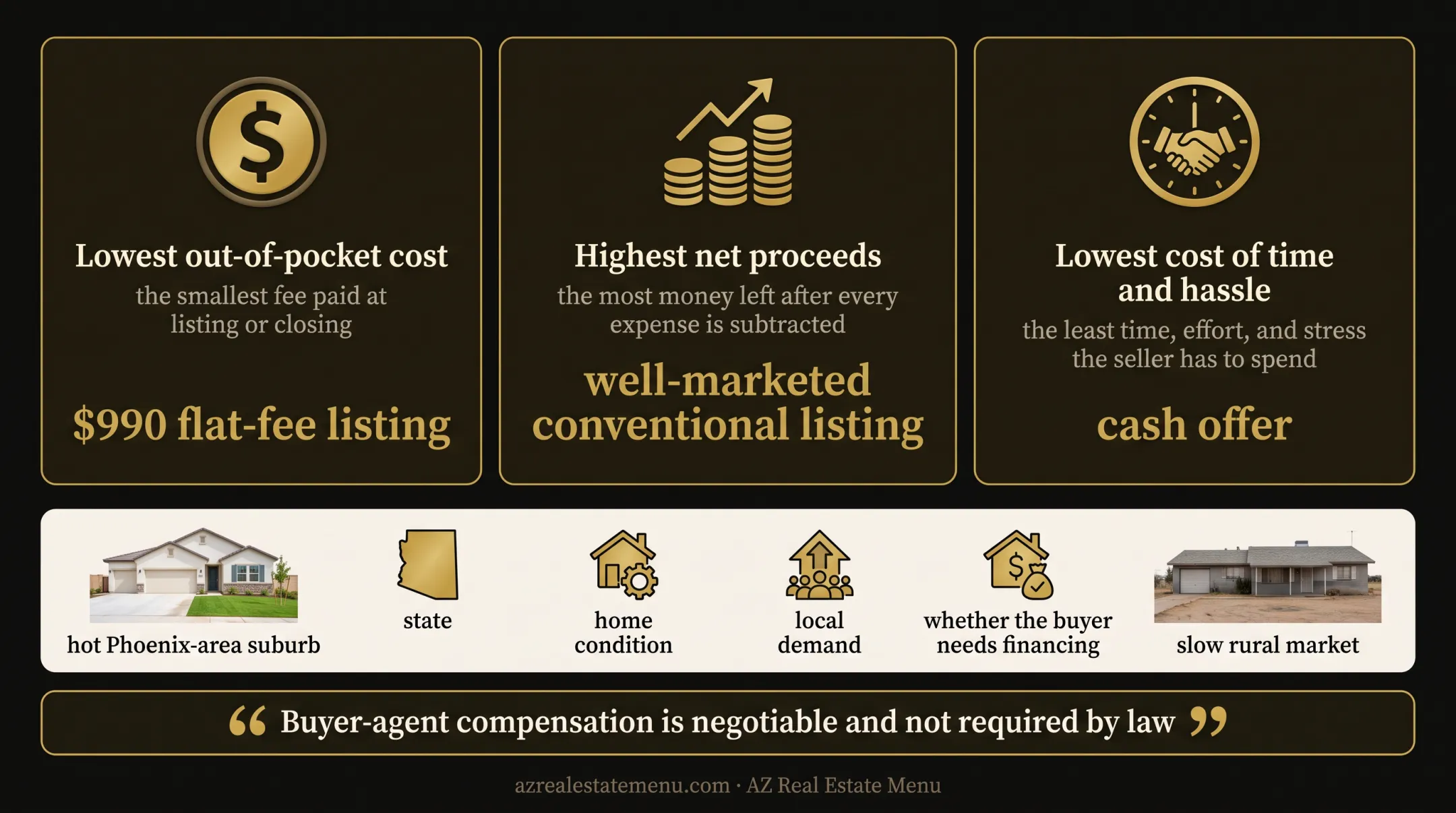 Three ways to measure the cheapest home selling method