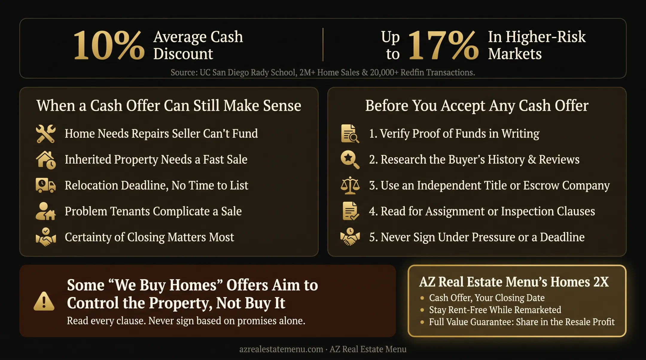 Cash home buyer discount compared with mortgage buyer purchase prices