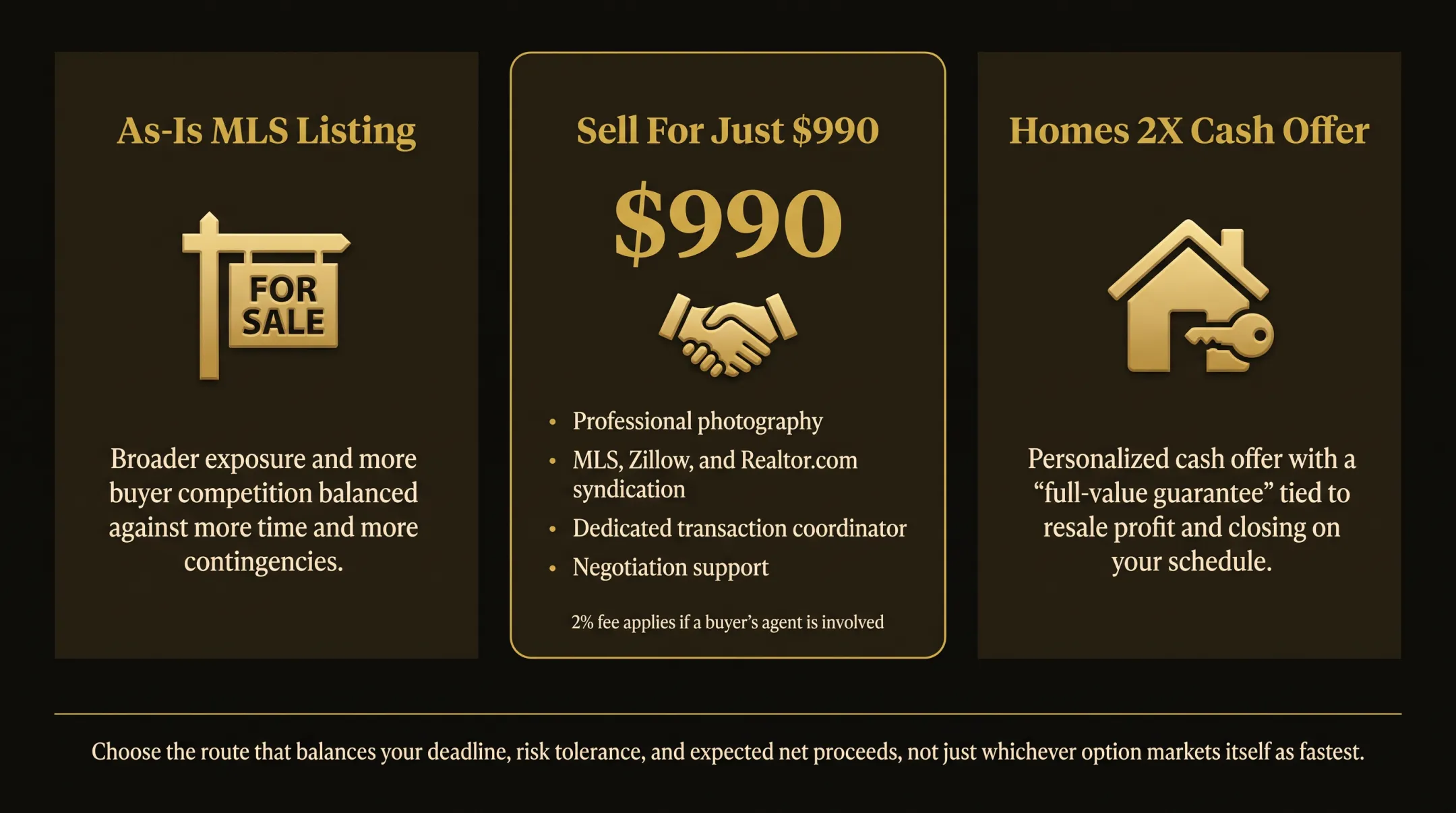 Comparison of flat-fee listing and full-value cash offer options