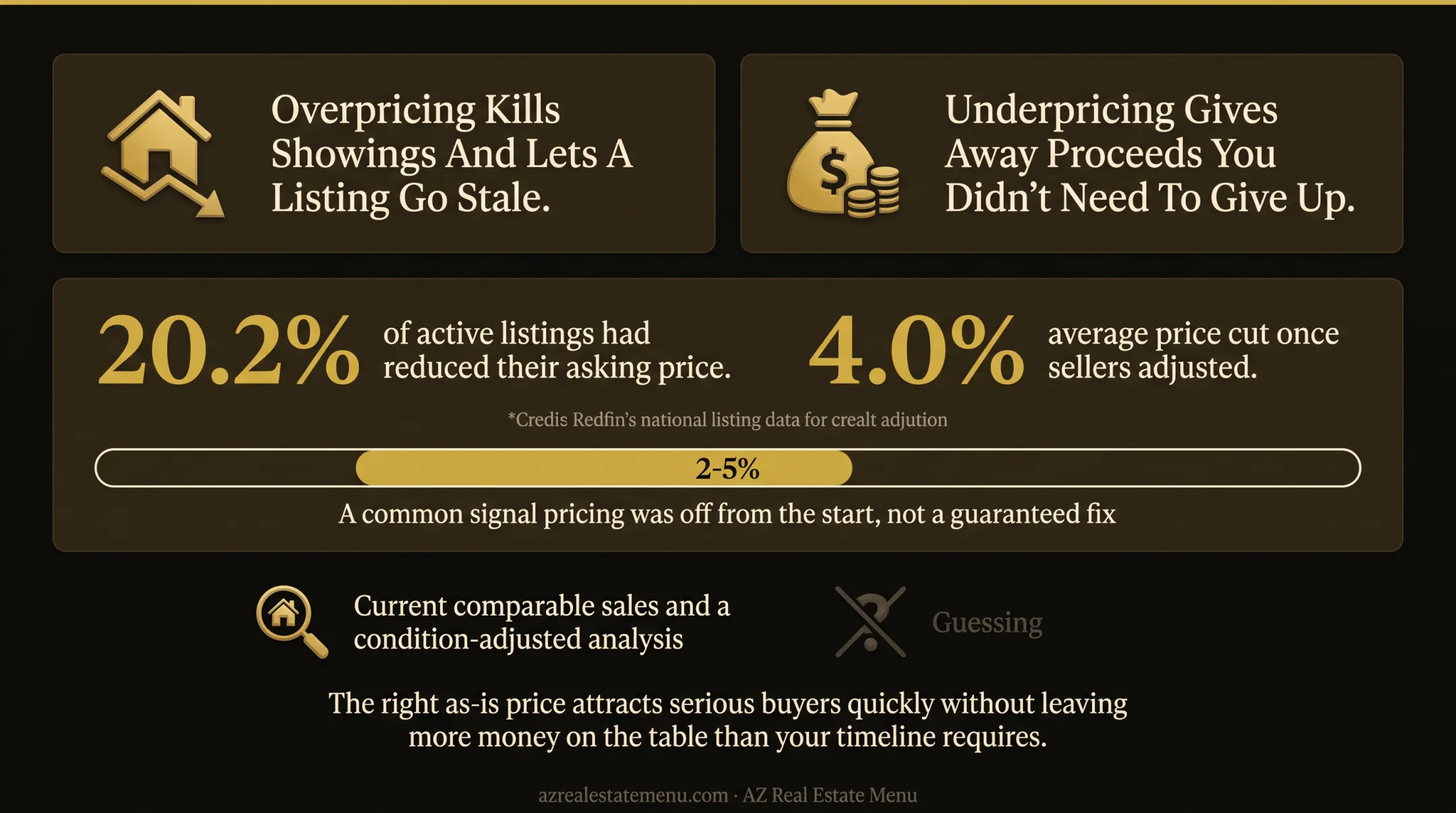 Home listing price reduction statistics from national Redfin data