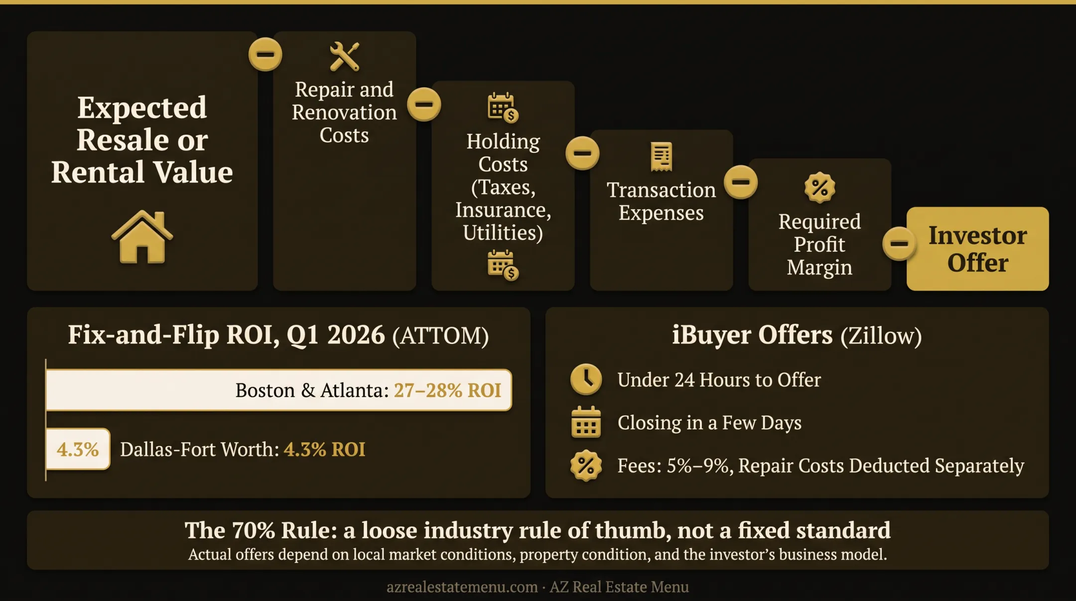 Fix-and-flip ROI comparison across Boston Atlanta and Dallas-Fort Worth