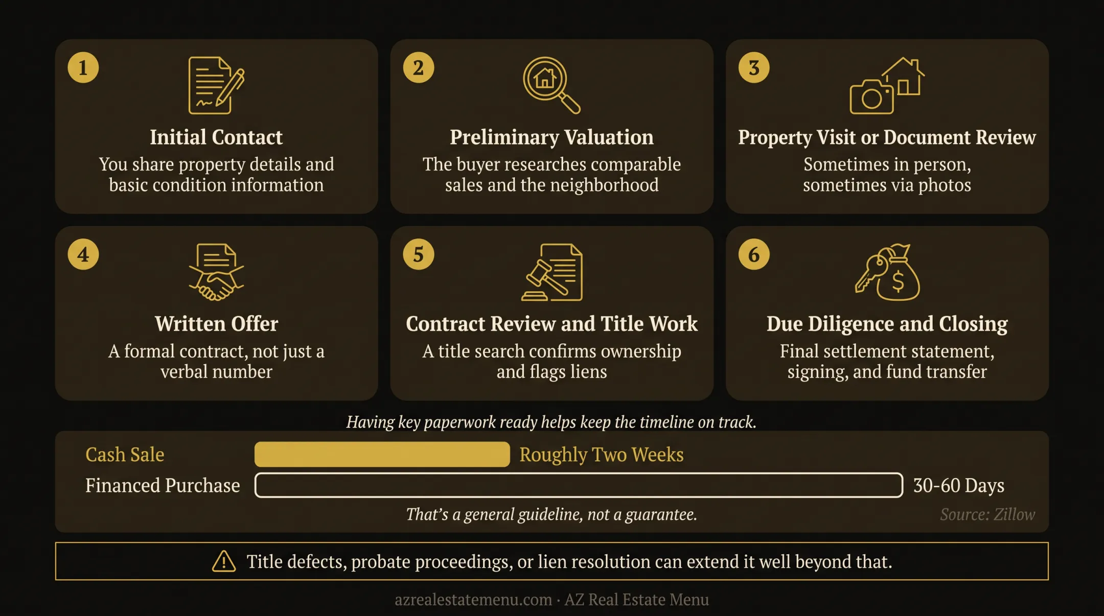 Cash home sale versus financed purchase timeline comparison
