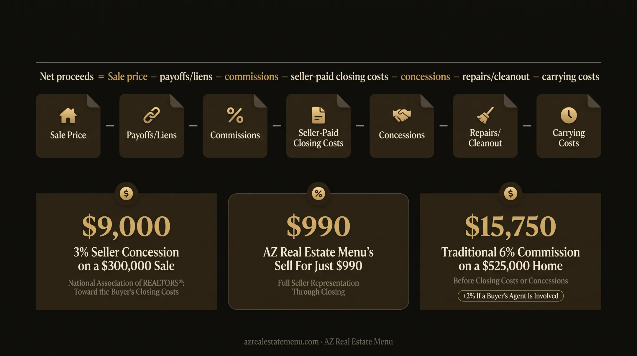 Home selling cost figures for concessions fees and commissions