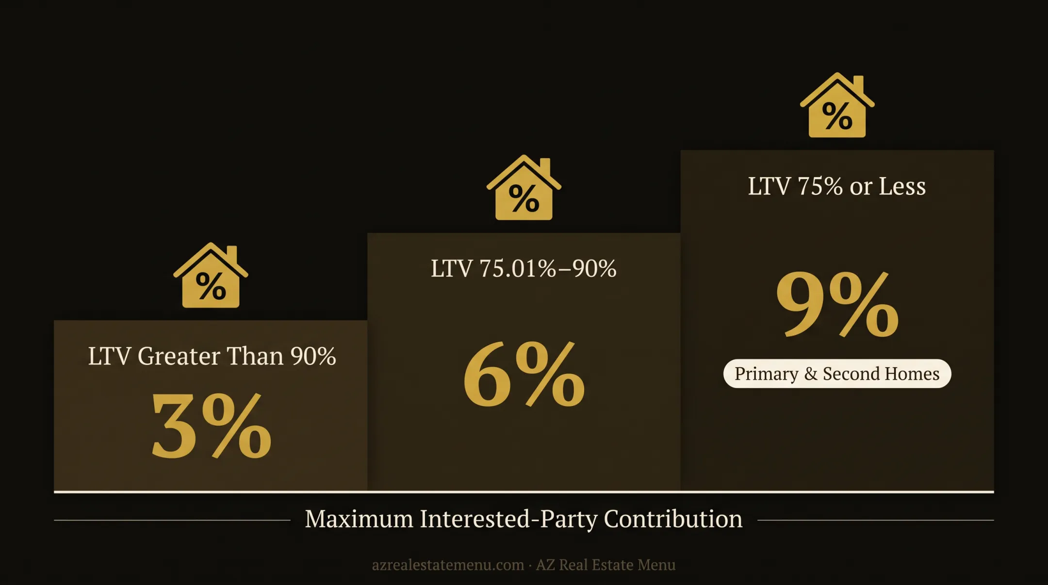 Seller credit limits by mortgage program and property type