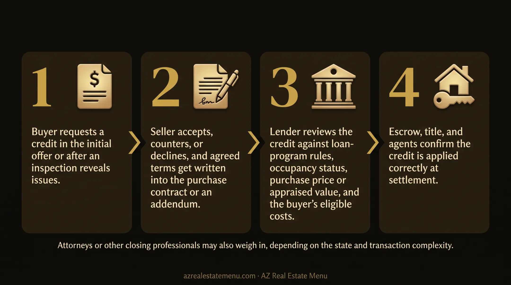 4-step seller credit process from offer request to closing