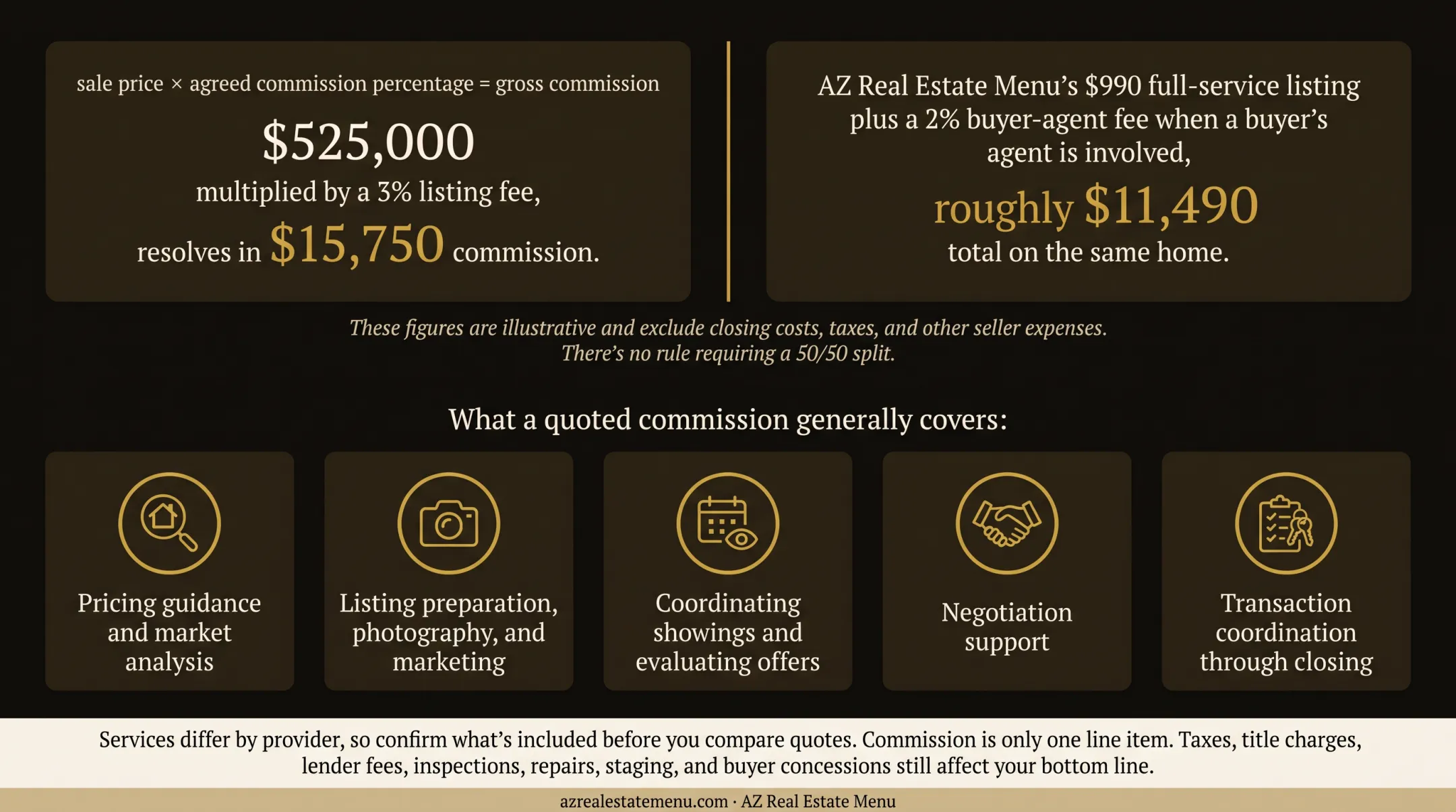 Real estate commission models compared on $525,000 home
