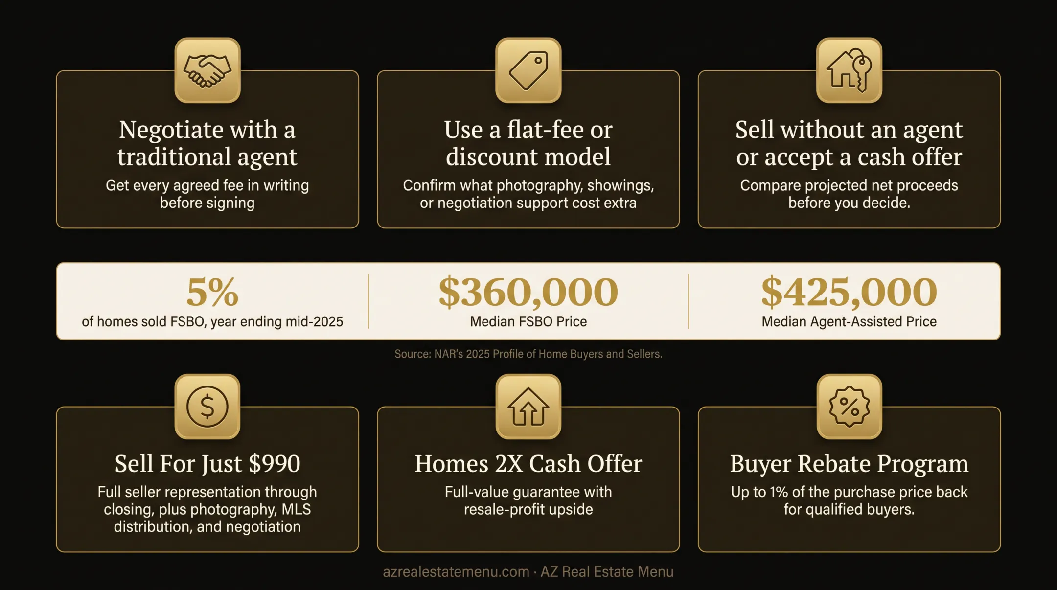 FSBO versus agent-assisted home sale price comparison