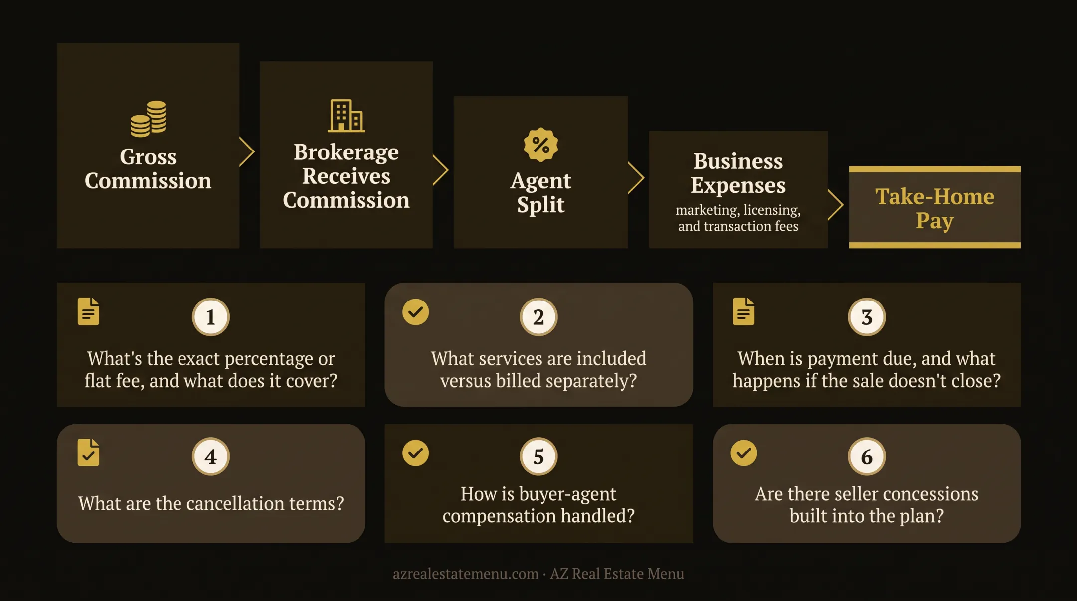 Real estate commission payment flow from contract to agent expenses
