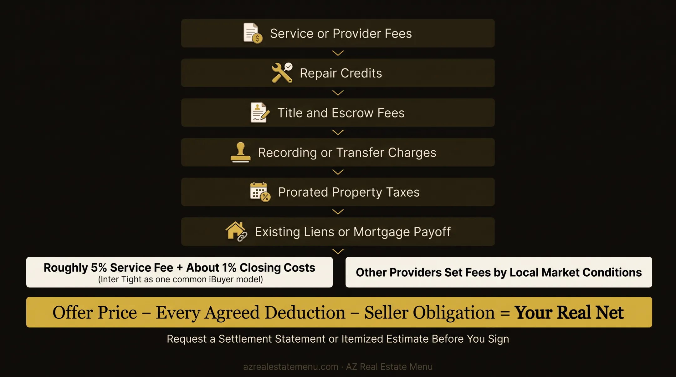 Cash home sale service fee and closing cost breakdown