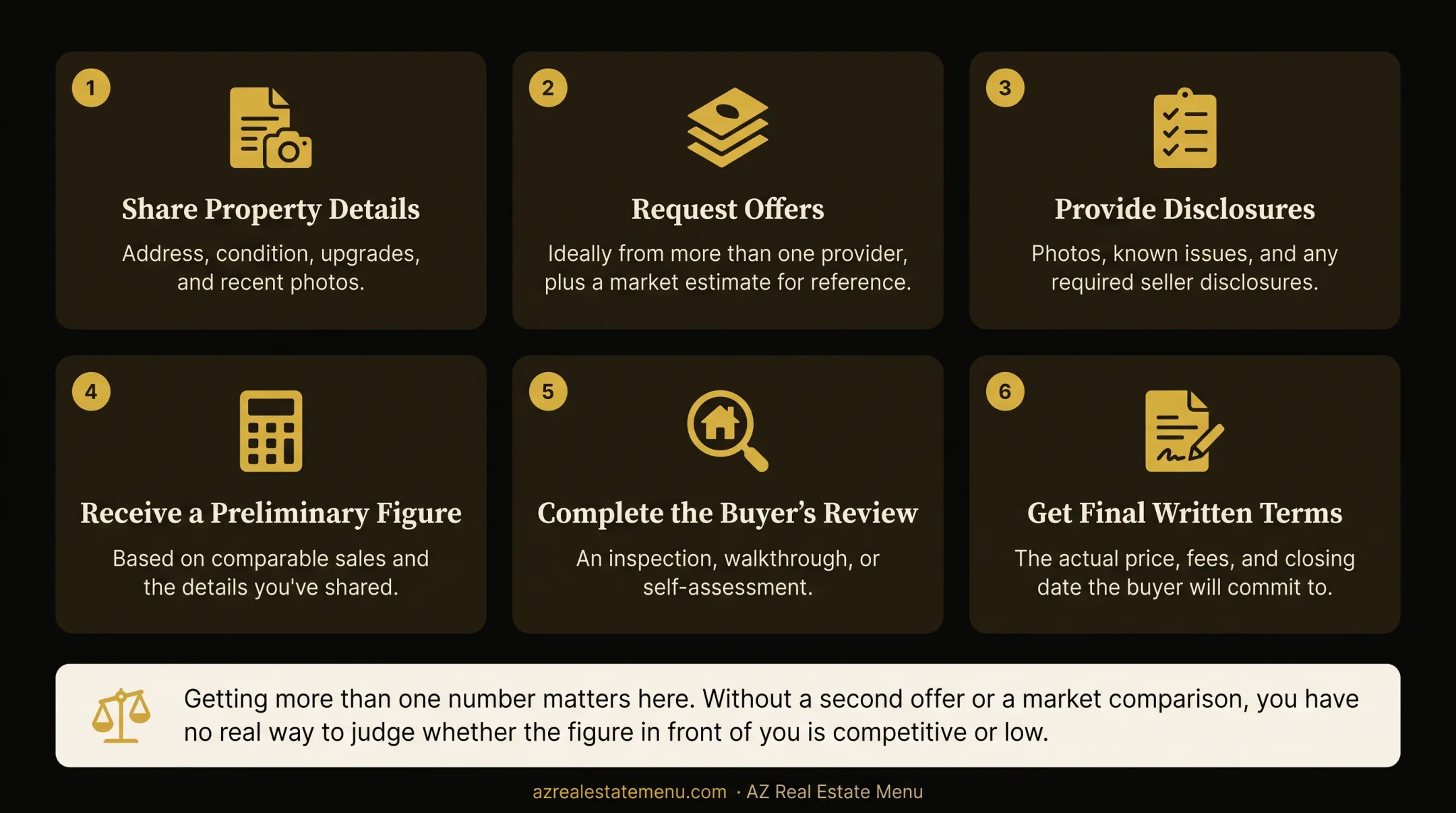 Six-step instant cash home offer evaluation process flow