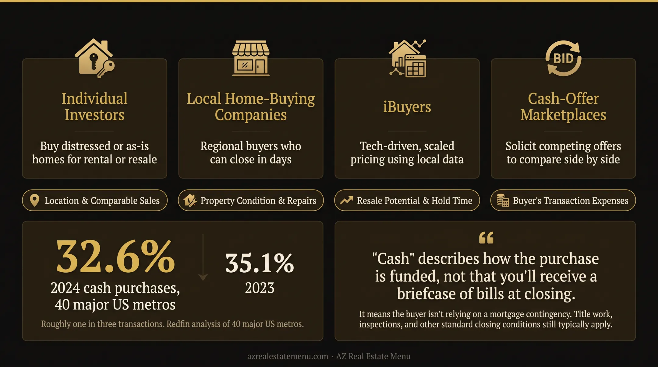 US cash home sale share decline from 2023 to 2024
