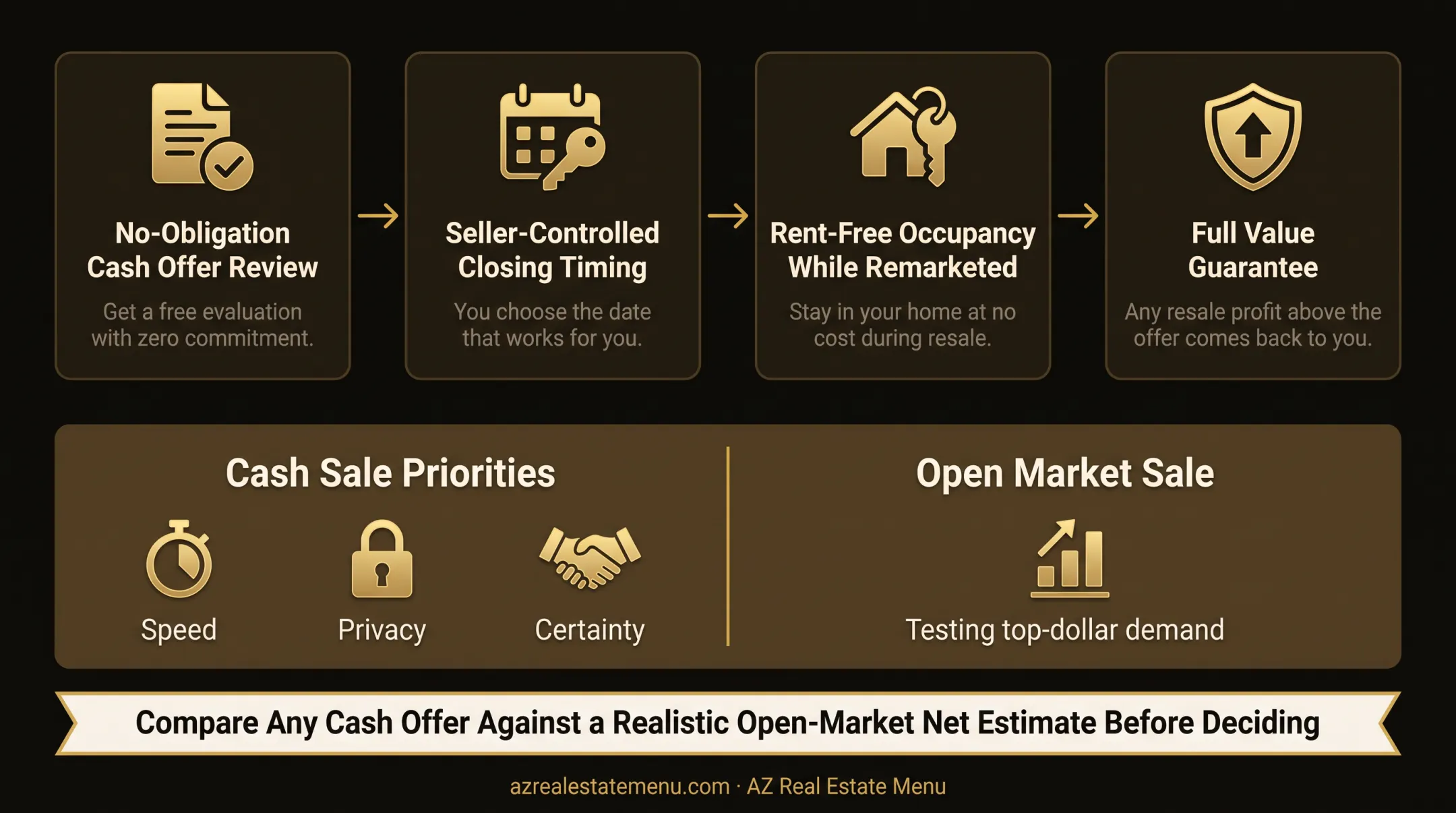 Comparison of FSBO listing alternatives, fees, services, and priorities