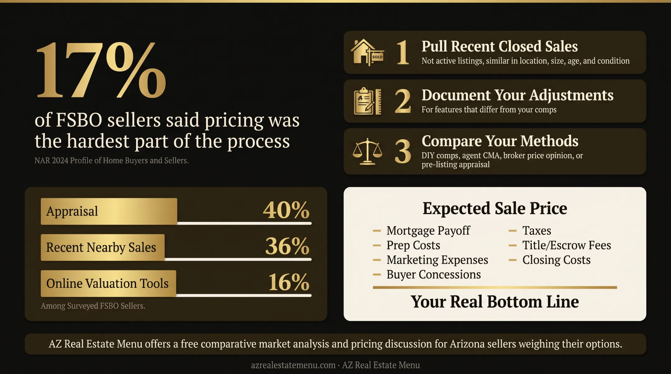 FSBO seller pricing methods with NAR survey percentages