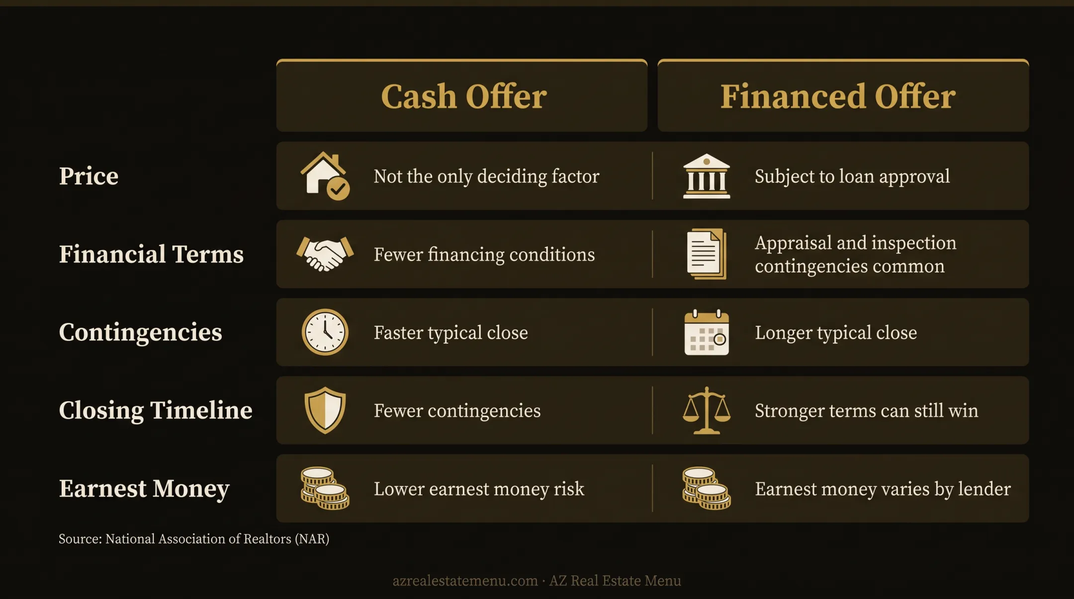 Cash offer versus financed offer decision factors comparison chart