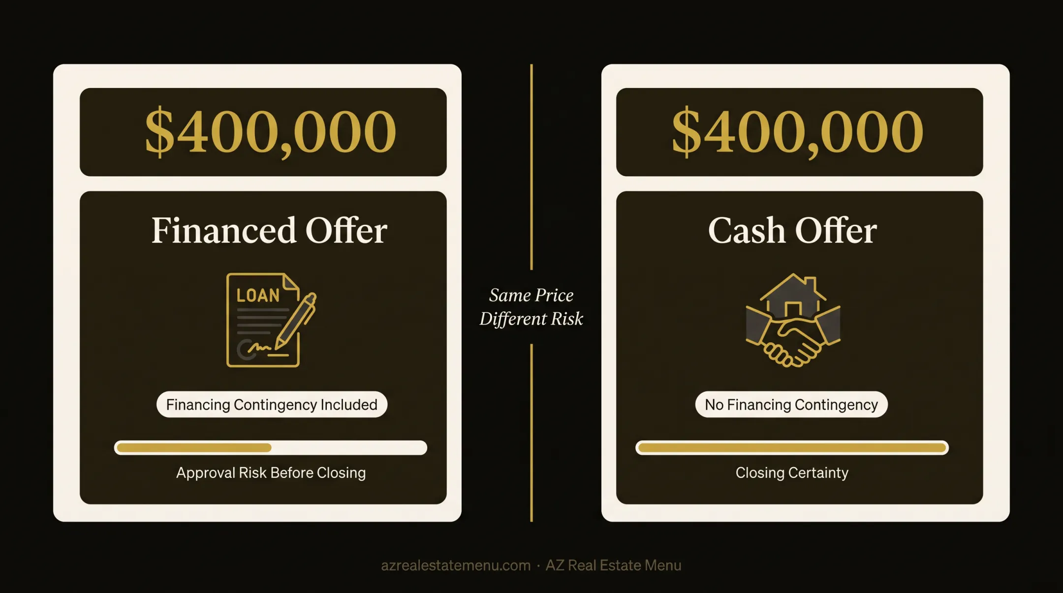 Cash versus financed offer comparison at four hundred thousand dollars