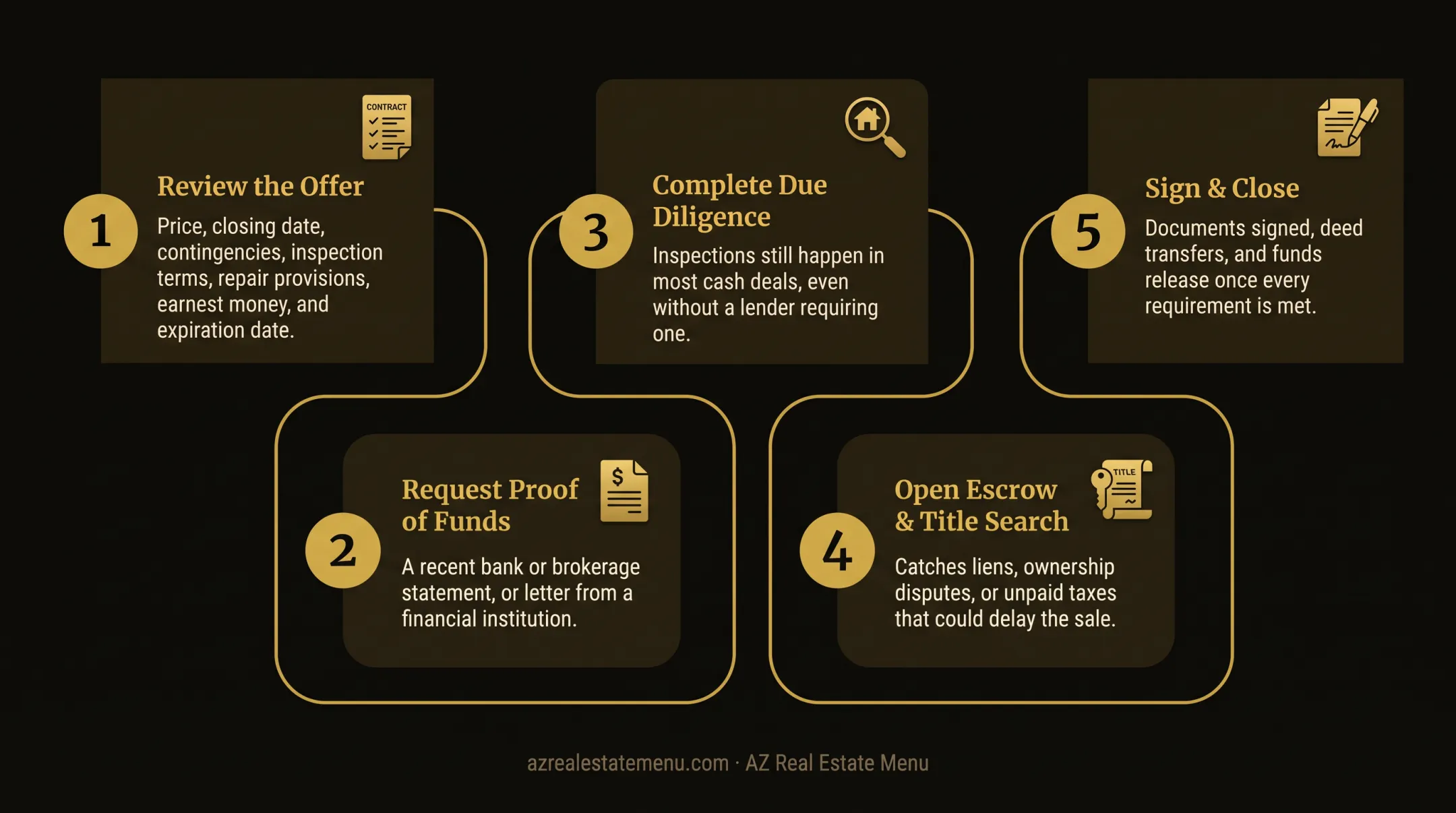 Five-step cash home sale process from offer review to closing